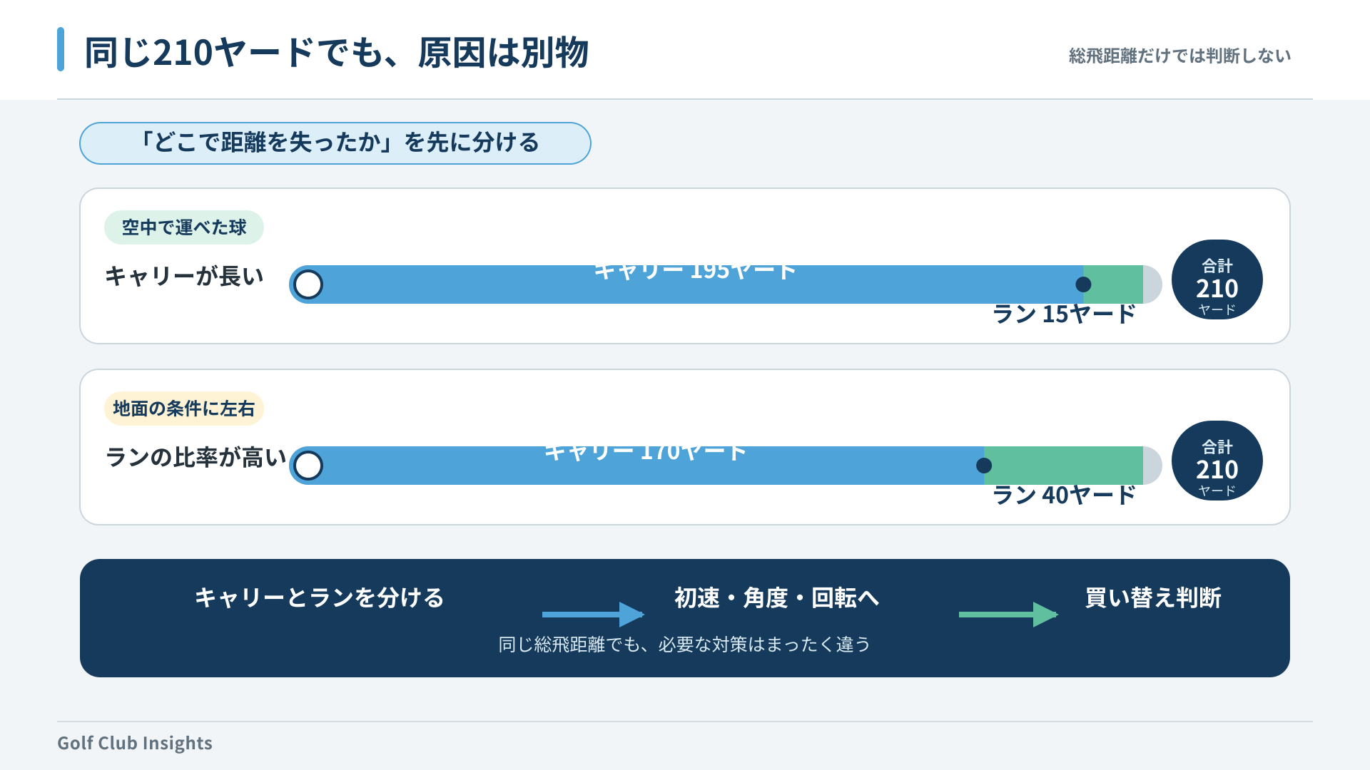 同じ210ヤードでもキャリー195ヤードと170ヤードでは原因が異なる比較図