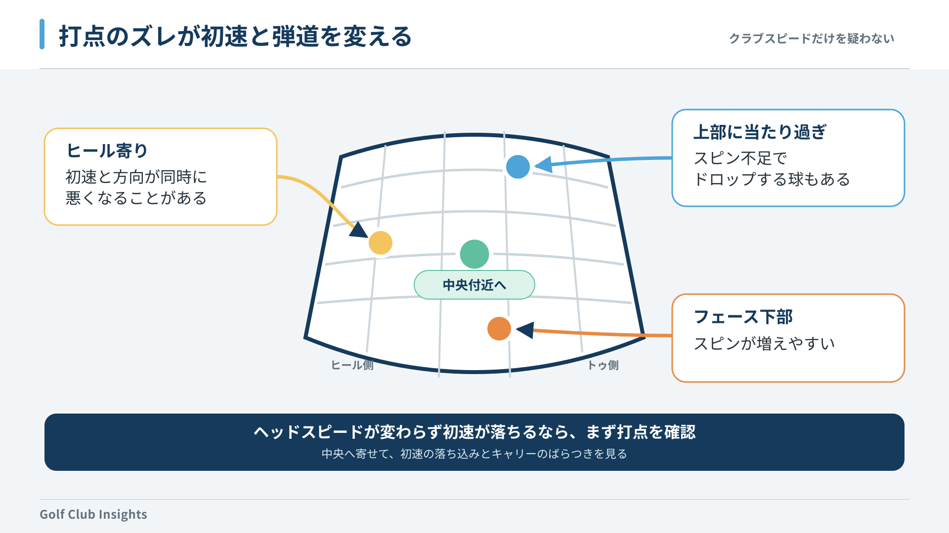 ドライバーフェースの打点位置による初速とスピンの変化を示す模式図