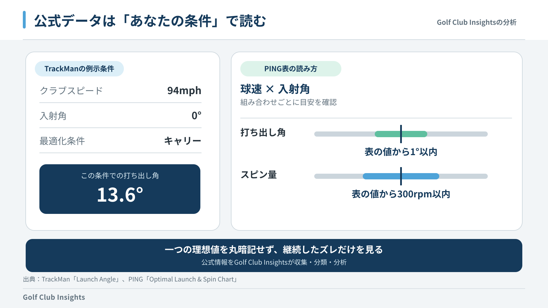 TrackManとPINGの公式情報から打ち出し角とスピン量の読み方を整理した図