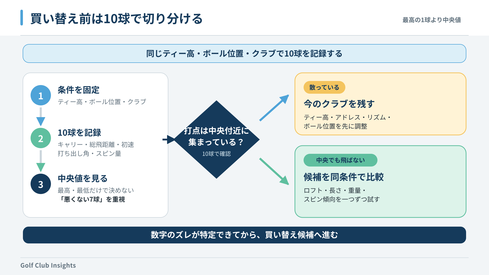 同じ条件で10球を打ち中央値から買い替え要否を判断する手順図