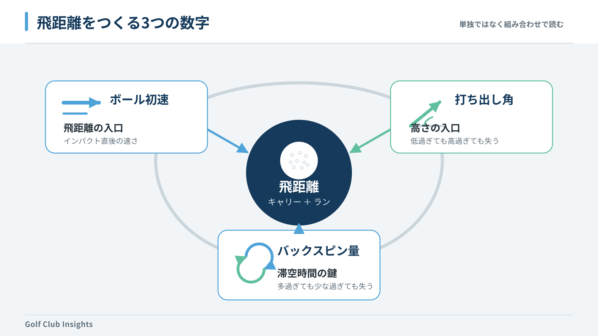 ボール初速・打ち出し角・バックスピン量が飛距離を作る関係図