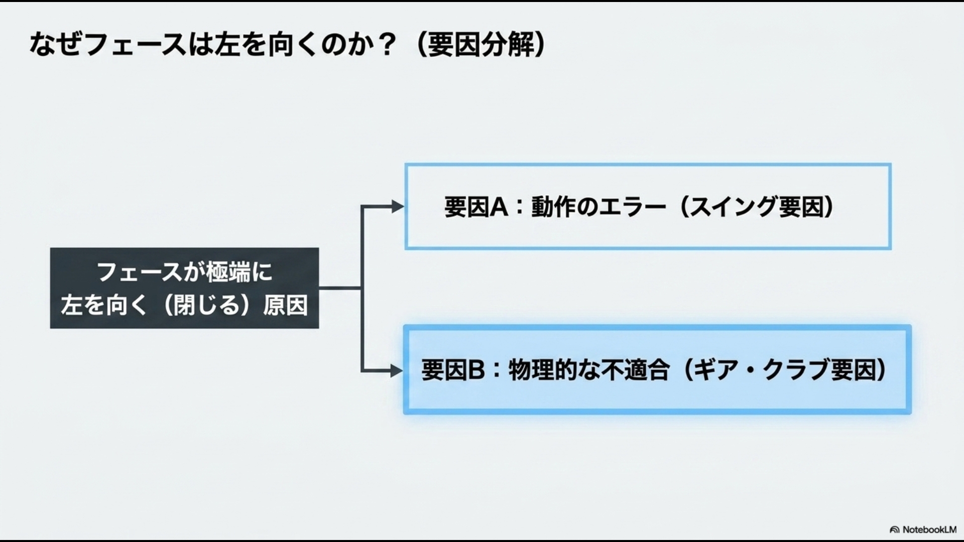 フェースが左を向く原因を「スイングによる動作エラー」と「ギアの物理的な不適合」の2つに分解した図