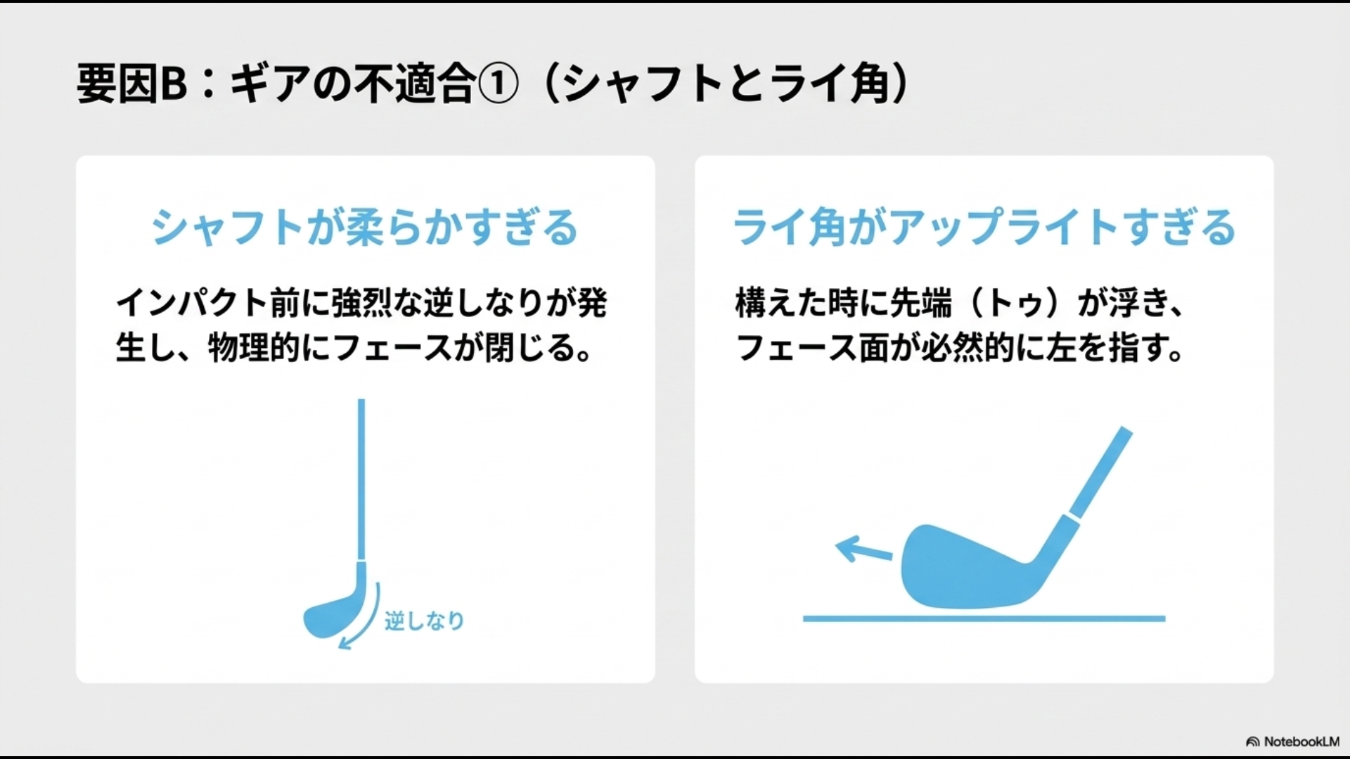 シャフトの逆しなりとアップライトなライ角がフェースを左に向ける物理的メカニズムの図解