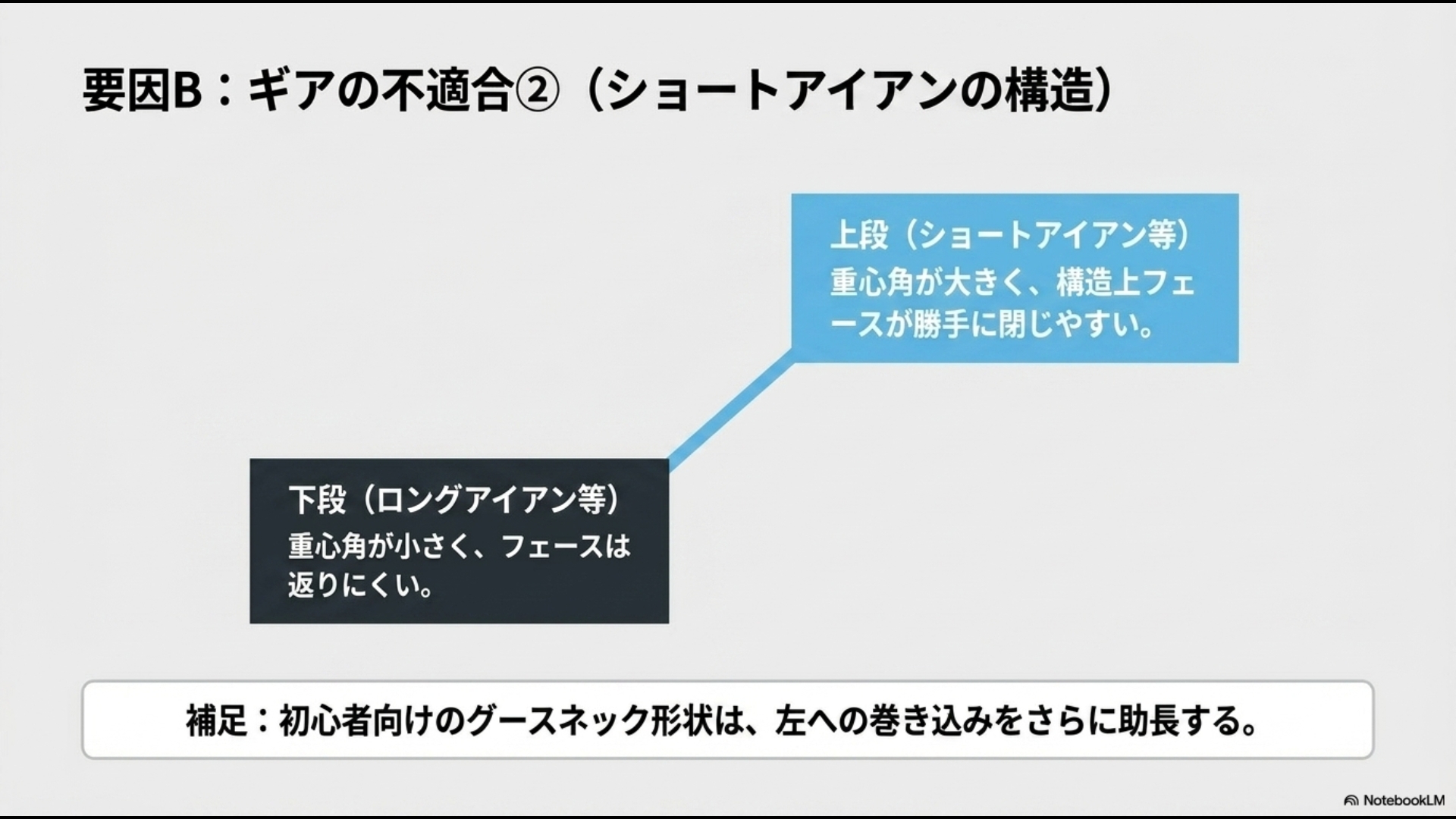 ショートアイアンは重心角が大きくフェースが閉じやすい構造であることを示す図解