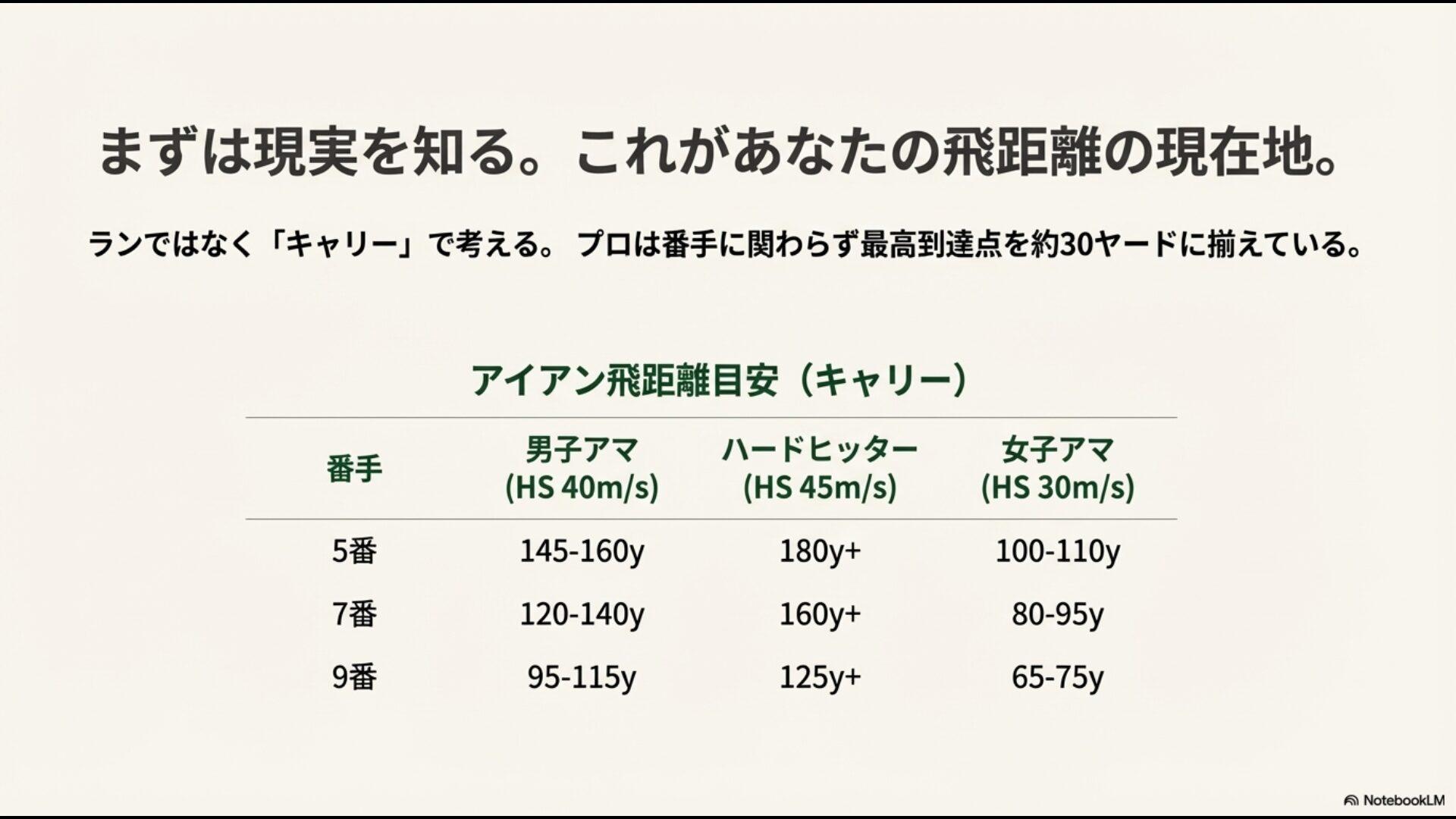 男子アマ、ハードヒッター、女子アマそれぞれのヘッドスピードにおけるアイアン5番・7番・9番のキャリー飛距離目安表