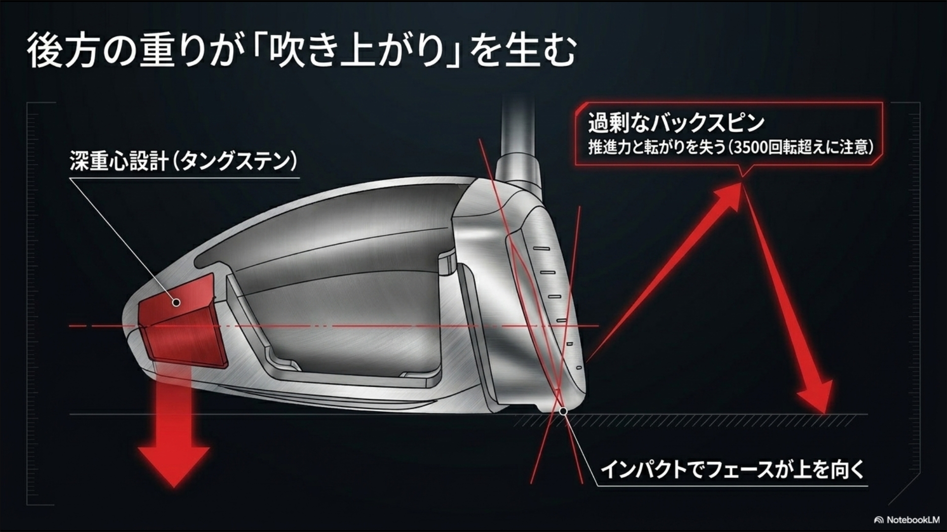 ピン G430の深重心設計（タングステンウェイト）により、インパクトでフェースが上を向き、過剰なバックスピン（3500回転超）が発生して吹き上がるメカニズム
