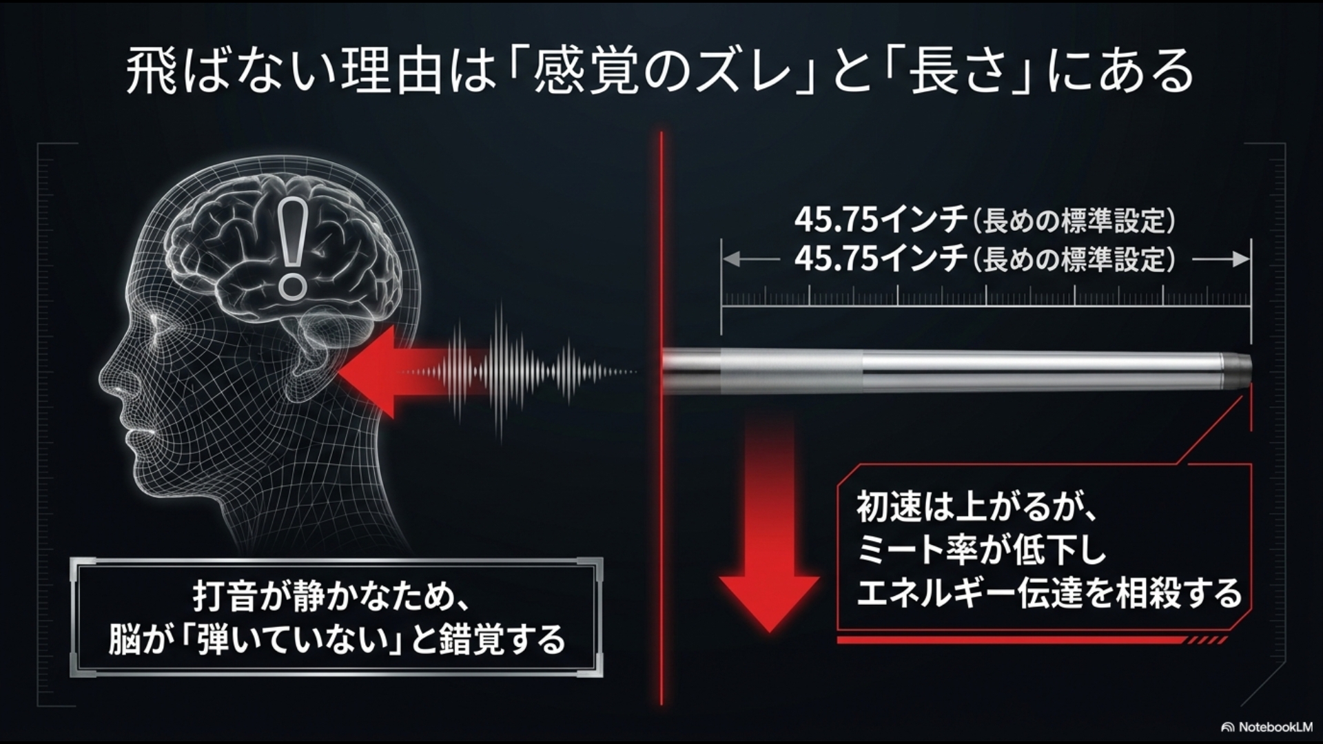 PING G430の打音が静かなため脳が弾いていないと錯覚するメカニズムと、45.75インチの長尺化でミート率が下がりエネルギー伝達が相殺される図解