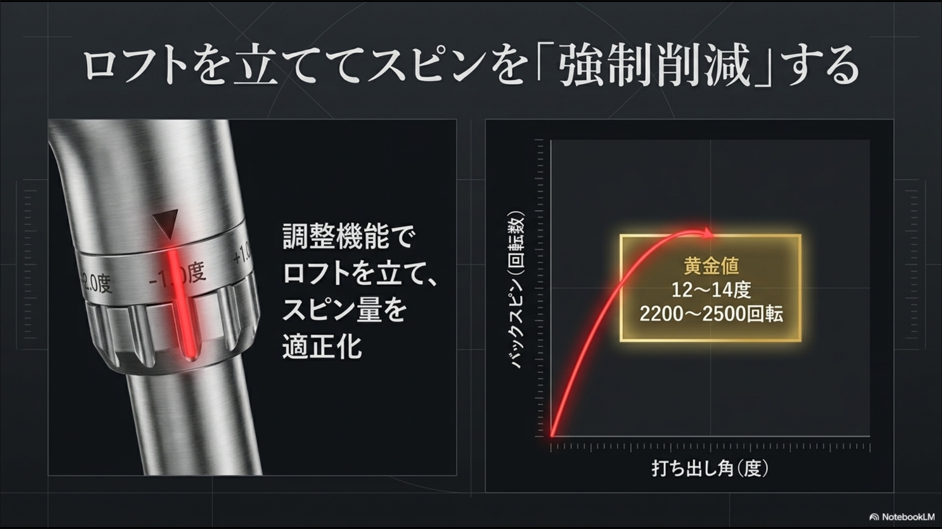 ピン G430の調整機能でロフトを立てることでスピン量を強制削減し、打ち出し角12-14度、スピン2200-2500回転の黄金値を目指す図解