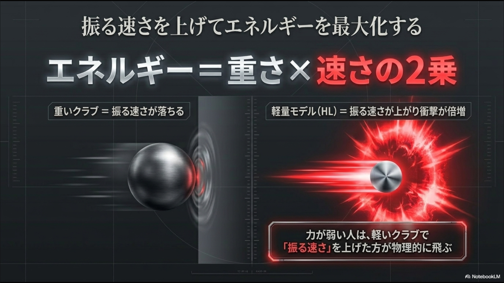 重いクラブで速さが落ちるよりも、HL（軽量）モデルで振る速さを上げるほうが衝撃が倍増し、物理的に飛距離が伸びることを示す物理数式の解説図