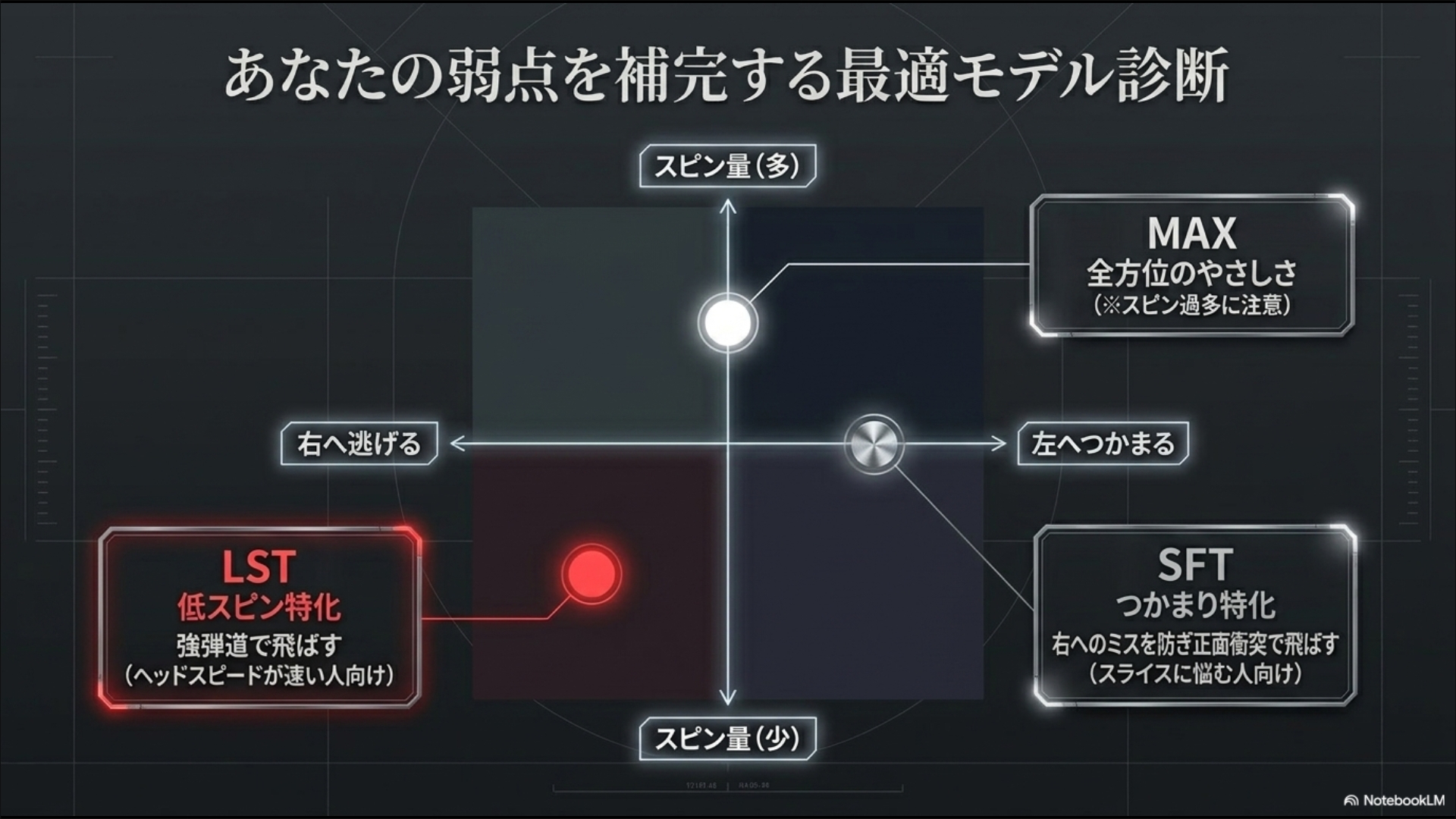 スピン量と左右のミス（左捕まる・右逃げる）の軸で、LST（低スピン特化）、MAX（全方位のやさしさ）、SFT（つかまり特化）の適正プレイヤーを分けた診断チャート