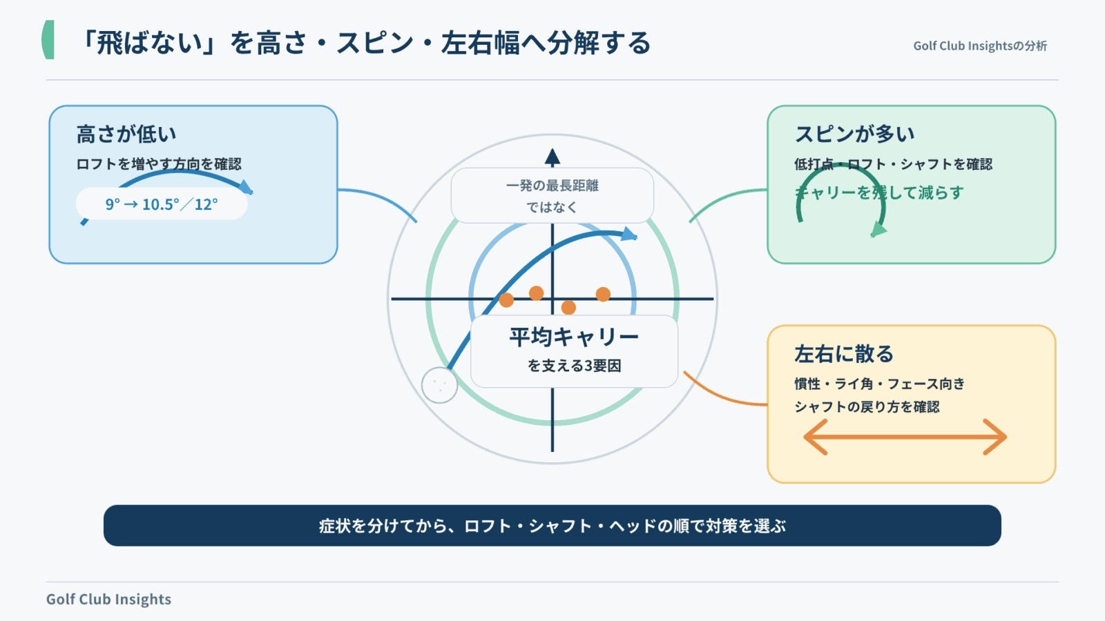 Qi10が飛ばない原因を高さ・スピン・左右幅に分ける診断図