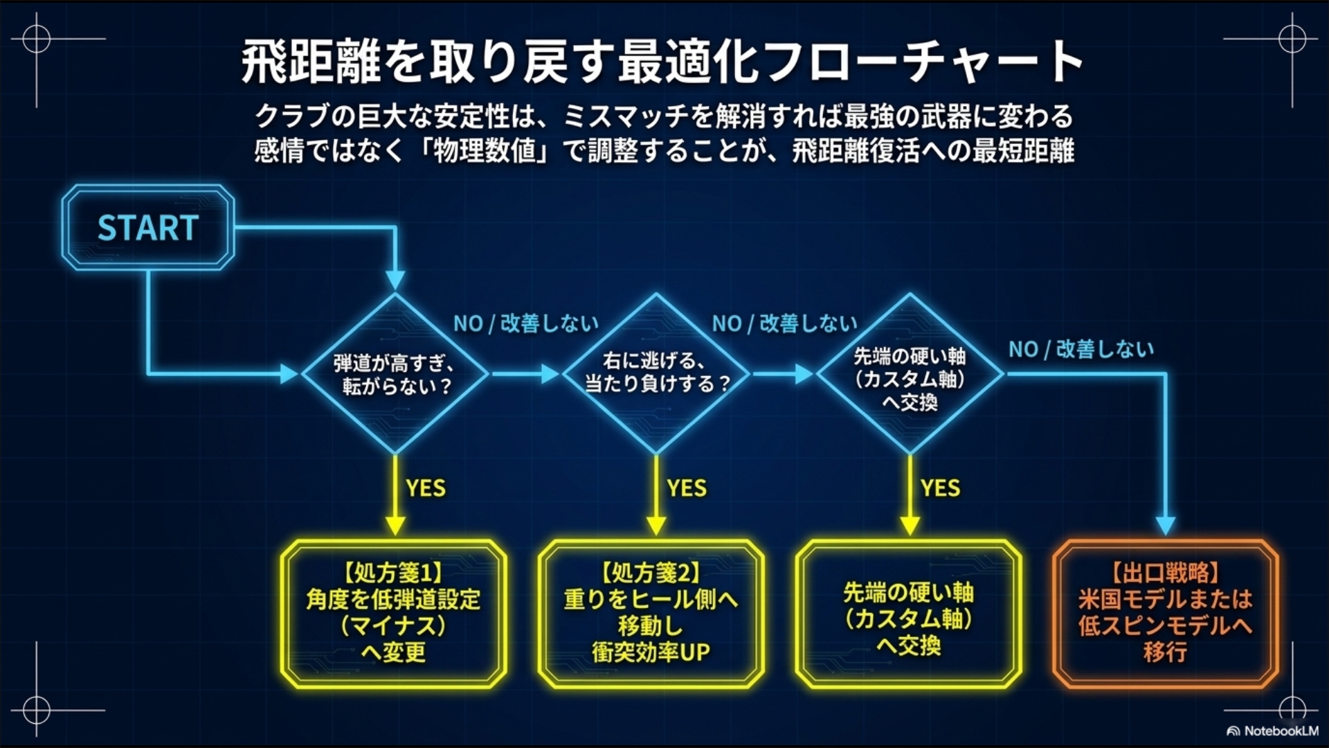 弾道の悩みから解決策（ロフト調整・ウェイト移動・シャフト交換・モデル移行）を導き出す飛距離復活フローチャート