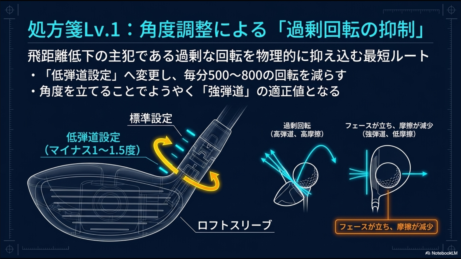 ロフト角を1〜1.5度低く（LOWER）設定することで、フェースを立たせて摩擦を減らし、強弾道を実現する調整図解