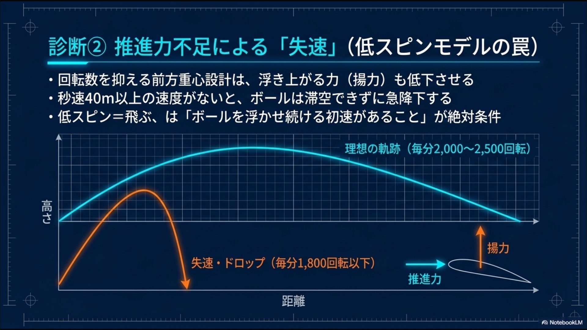 ヘッドスピード40m/s以下で低スピンモデルを使用した場合、揚力が不足し放物線を描けずに急降下するドロップ現象の解説