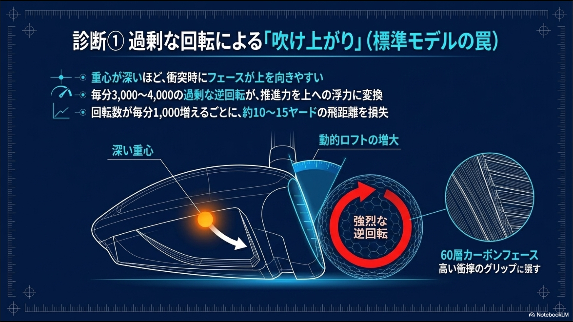 深重心設計によりインパクトでフェースが上を向き、毎分4,000回転を超える過剰な逆回転で飛距離をロスする図解