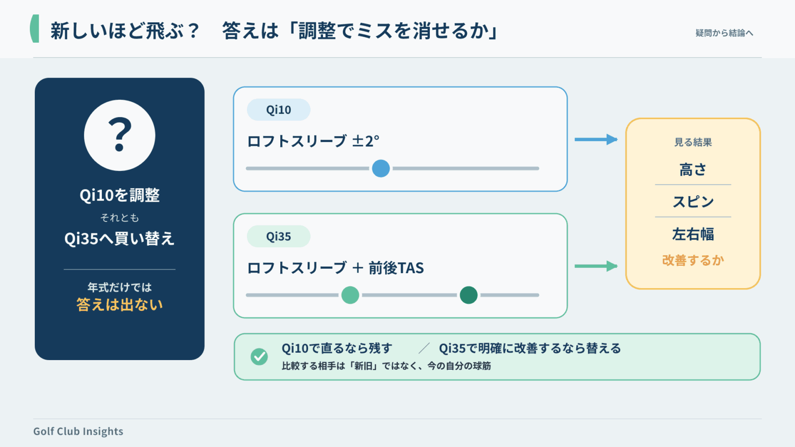 Qi10を調整するかQi35へ替えるかを高さ・スピン・左右幅で判断する図