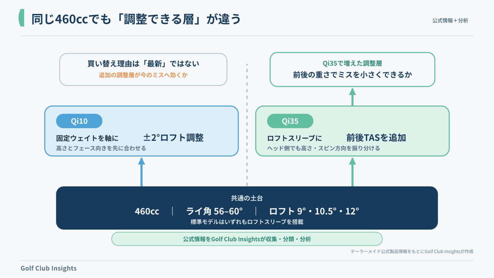 Qi10とQi35標準の共通仕様とロフトスリーブ・前後TASの調整層を比較した図