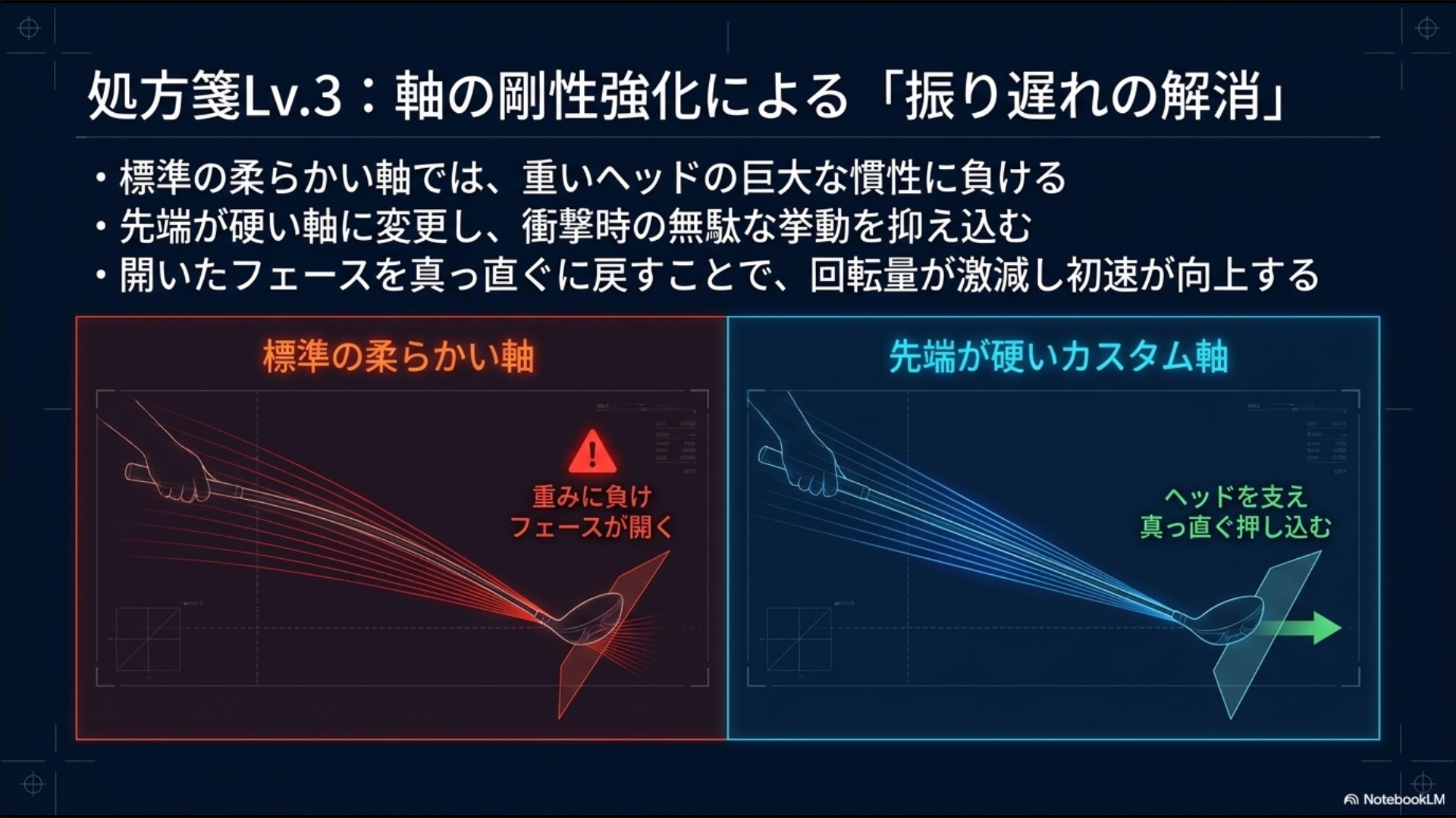 標準シャフトの柔らかさによるフェースの開きを、先端が硬いカスタムシャフトへの変更で抑え込み、初速を向上させる仕組み
