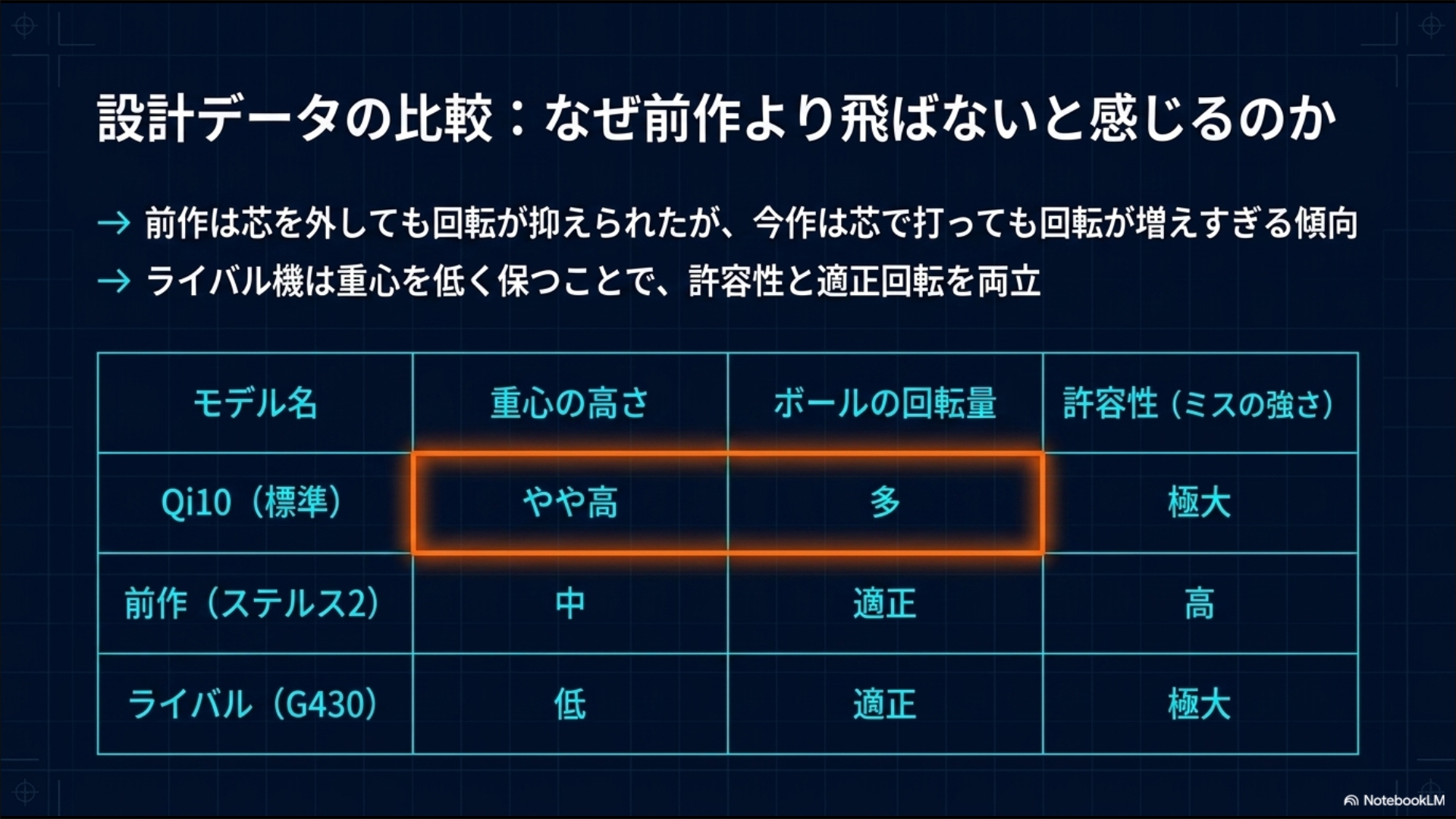 テーラーメイドQi10、前作ステルス2、ライバル機PING G430の重心の高さ、スピン量、許容性のスペック比較表