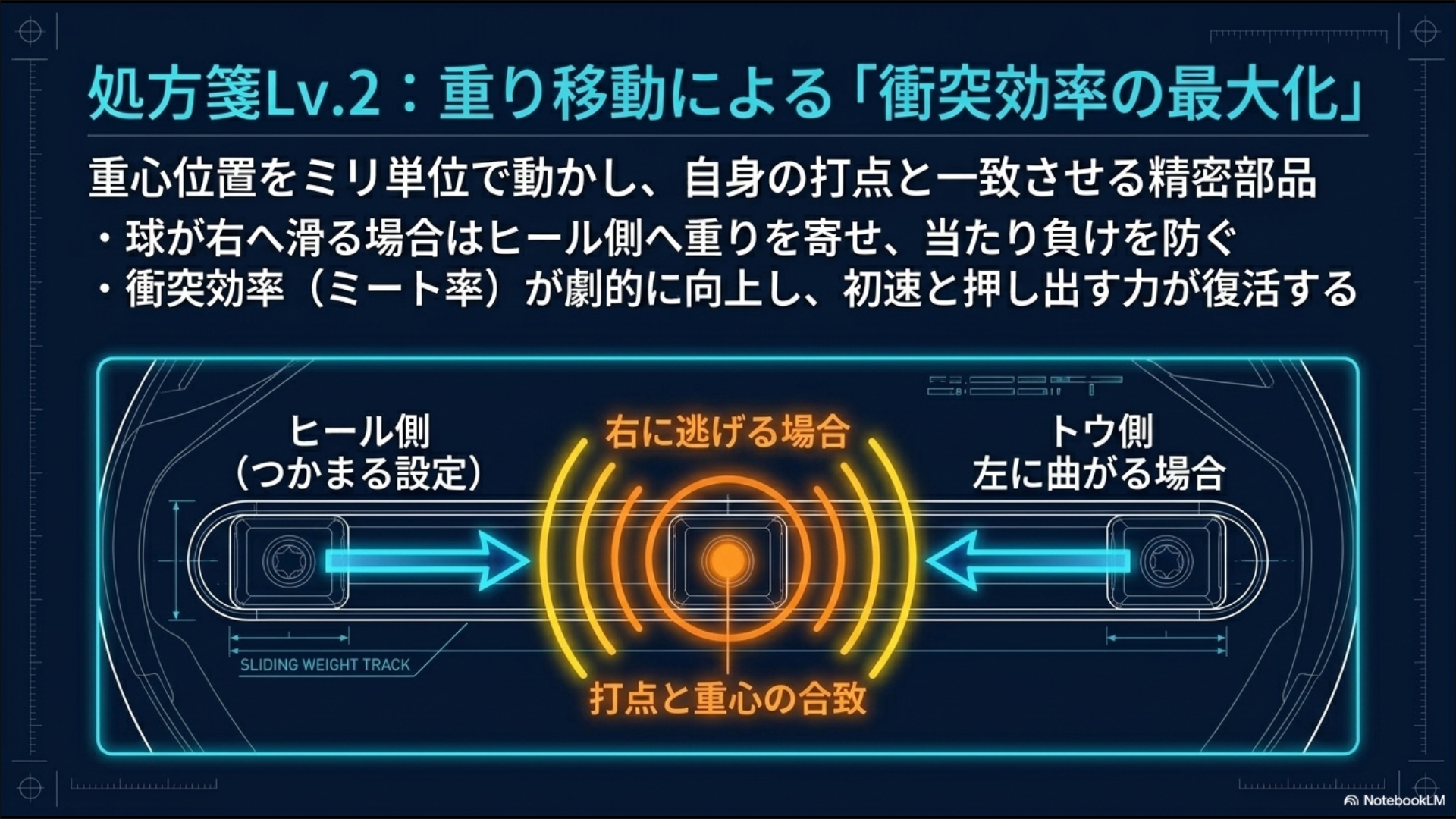 重心位置をヒール側へ移動させて自身の打点と一致させ、当たり負けを防いで初速と押し出し力を復活させるウェイト調整術