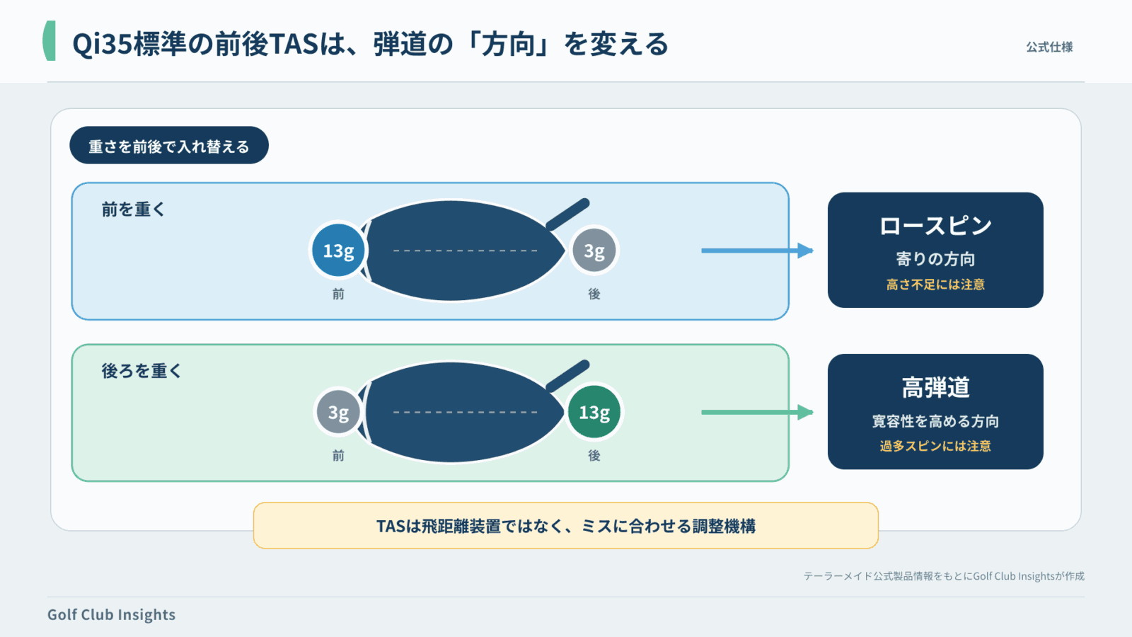 Qi35標準の前方13g・後方3gと逆配置で弾道傾向が変わるTAS図解