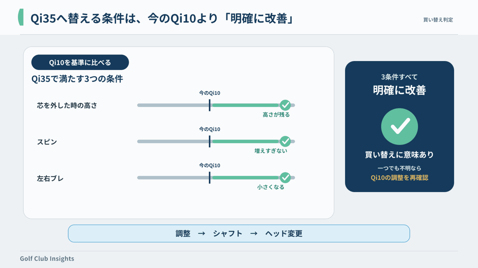Qi35買い替え前に芯を外した高さ・スピン・左右ブレ改善を確認する判定図