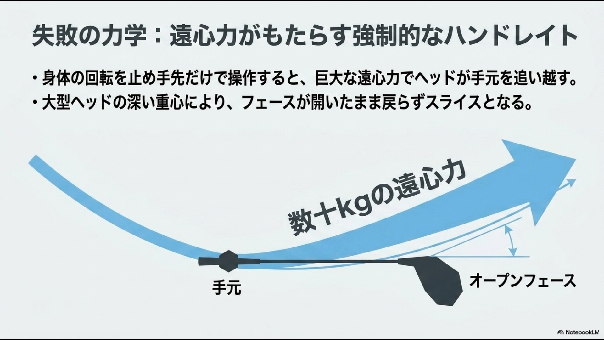 身体の回転が止まると数十kgの遠心力でヘッドが手元を追い越し、フェースが開いたままスライスになるメカニズムの図解