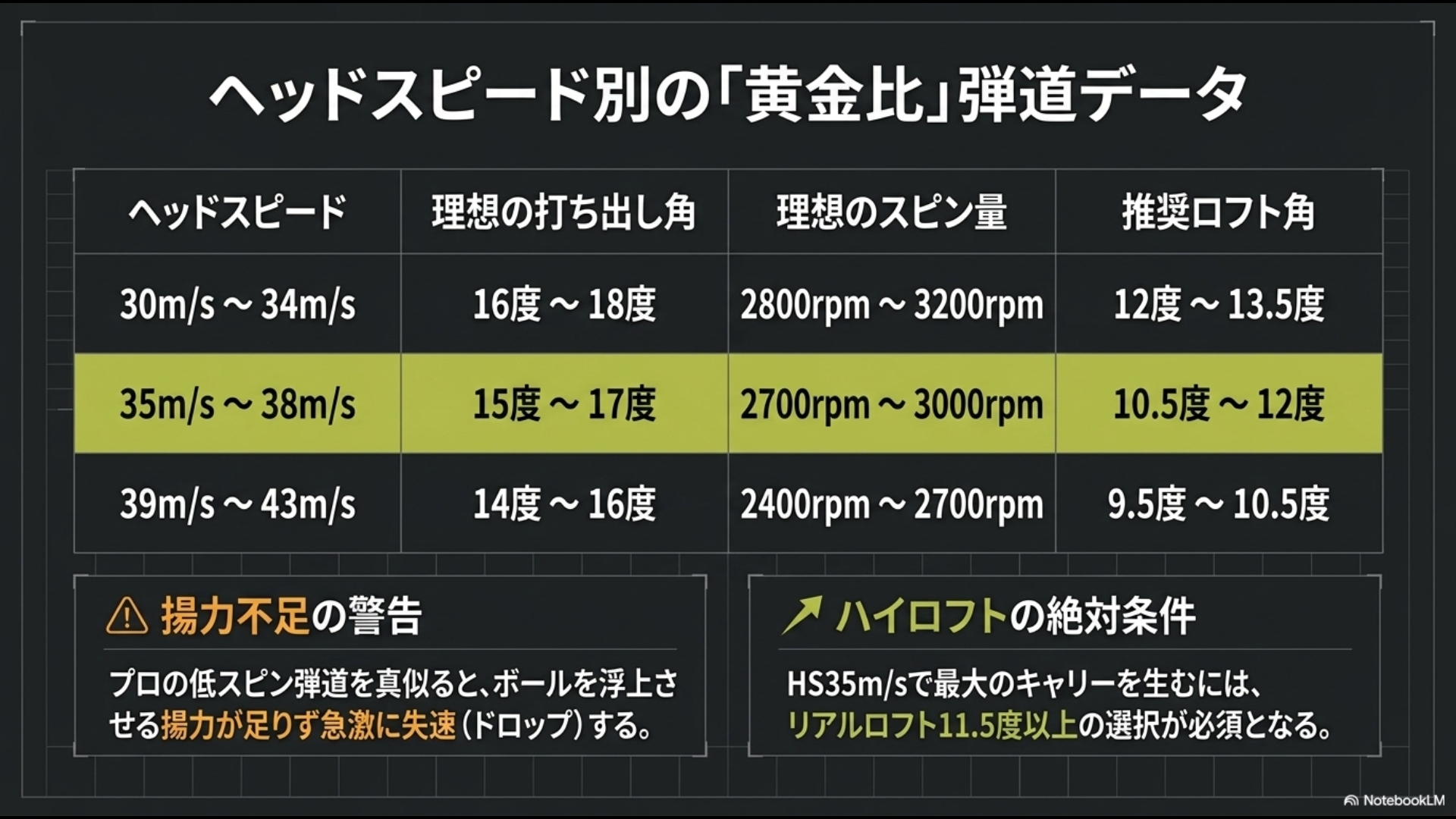ヘッドスピード30m/sから43m/sまでの理想の打ち出し角、スピン量、推奨ロフト角をまとめたヘッドスピード別の黄金比弾道データ表