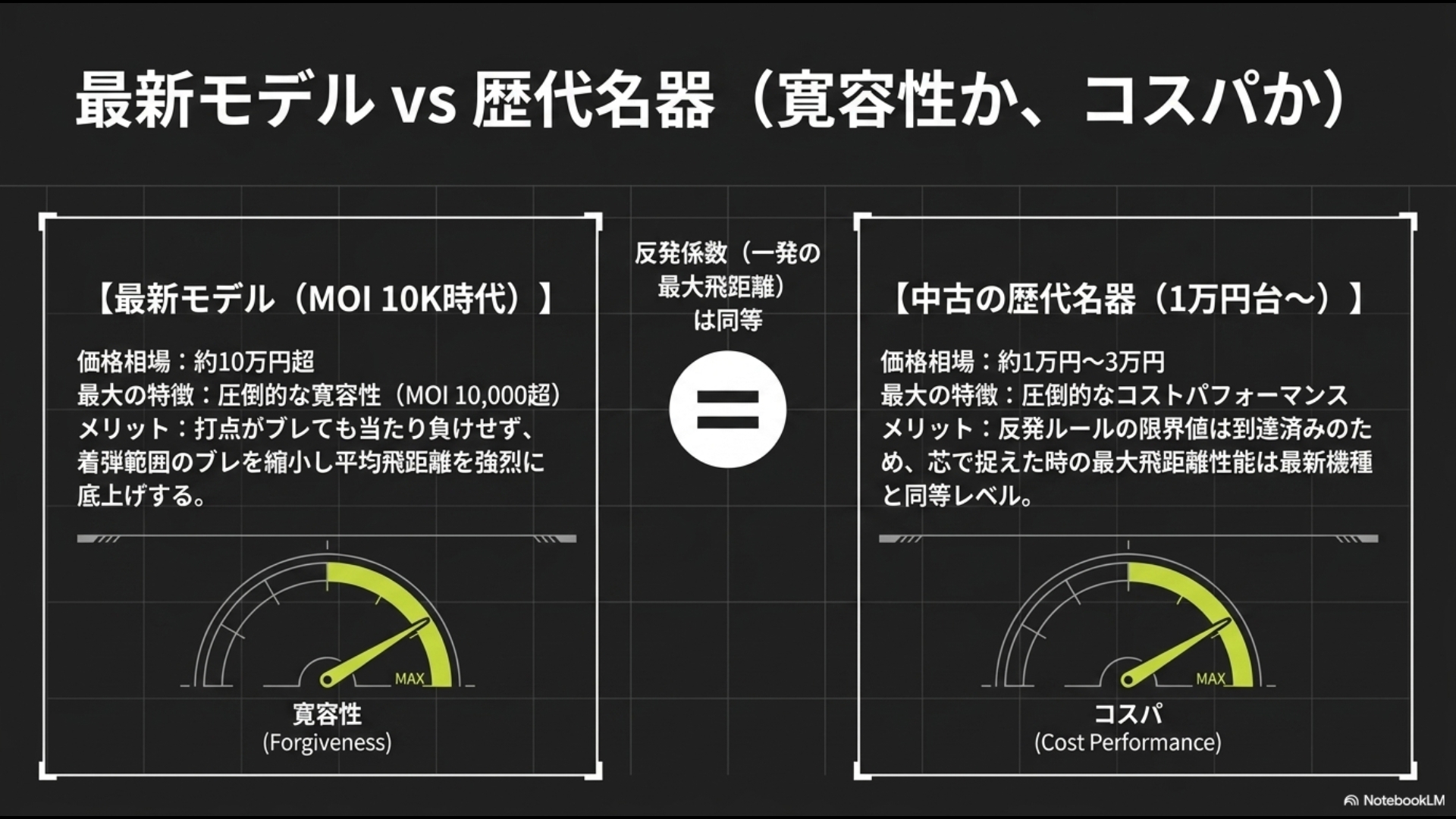 MOI 10K超えで寛容性が高い約10万円の最新モデルと、反発係数の限界値は同等でコスパに優れる1万円台からの歴代名器を比較した図解