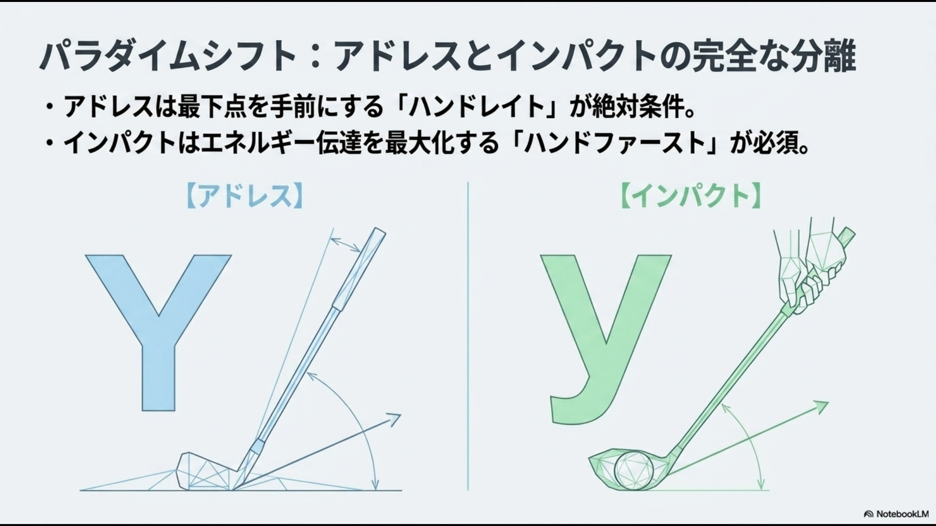 ドライバーのアドレスはハンドレイトの「大文字のY」、インパクトはハンドファーストの「小文字のy」になることを示す図解
