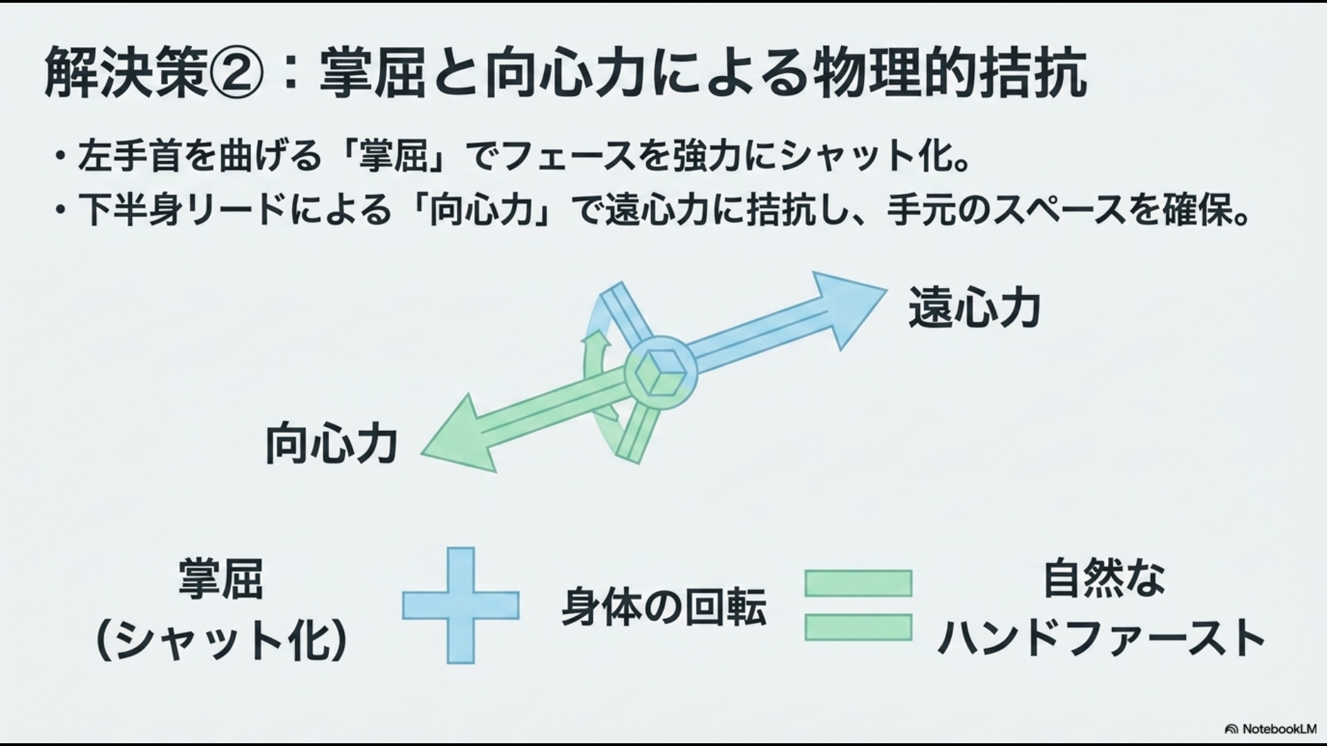 左手首の掌屈によるシャット化と、身体の回転による向心力で遠心力に拮抗し自然なハンドファーストを作る図解
