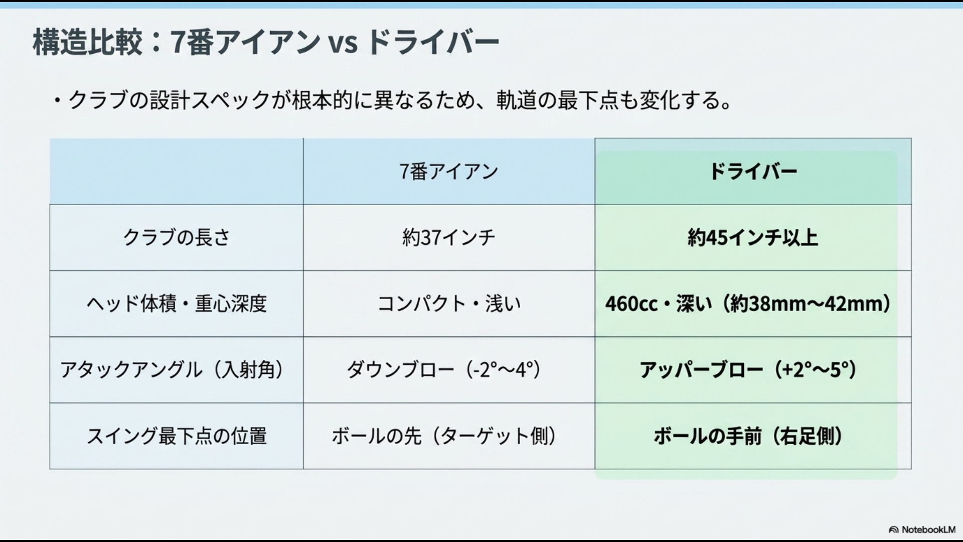 7番アイアンとドライバーの長さ、重心深度、アタックアングル、最下点の位置を比較した表