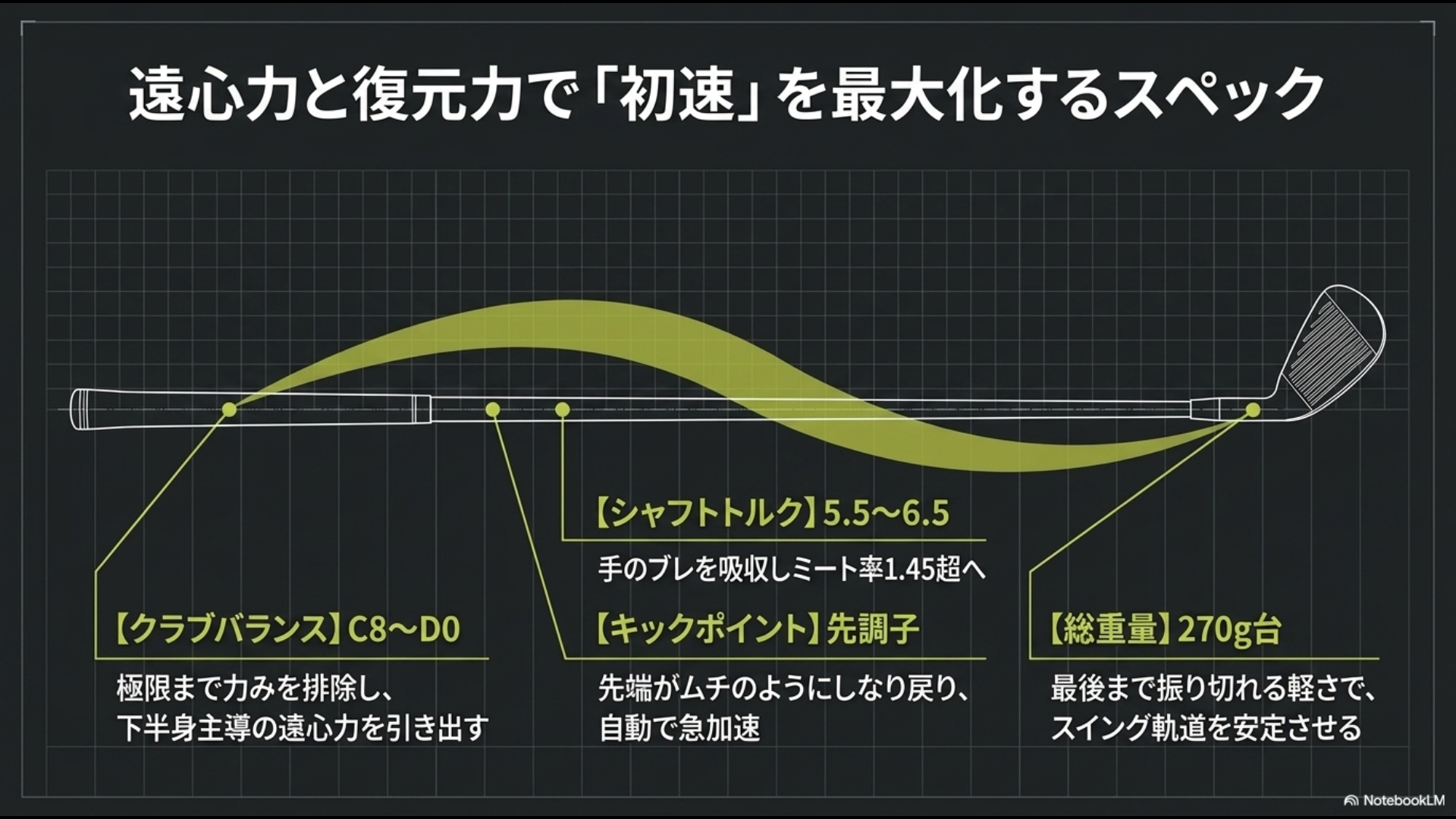 クラブバランスC8〜D0、シャフトトルク5.5〜6.5、先調子、総重量270g台など、遠心力と復元力でボール初速を最大化するドライバーのスペック図解