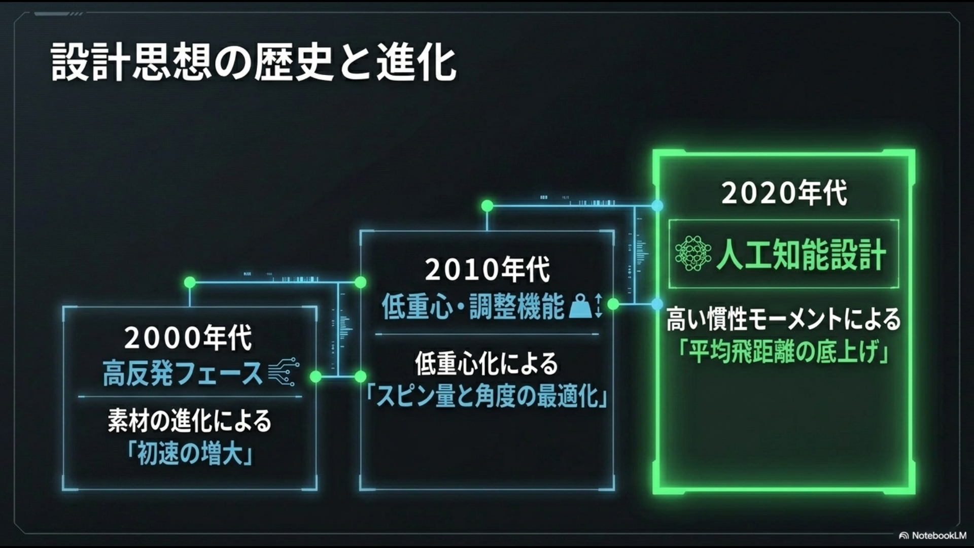 2000年代の初速増大、2010年代の低スピン最適化、2020年代のAI設計・高MOIへの進化プロセスを示すタイムライン画像