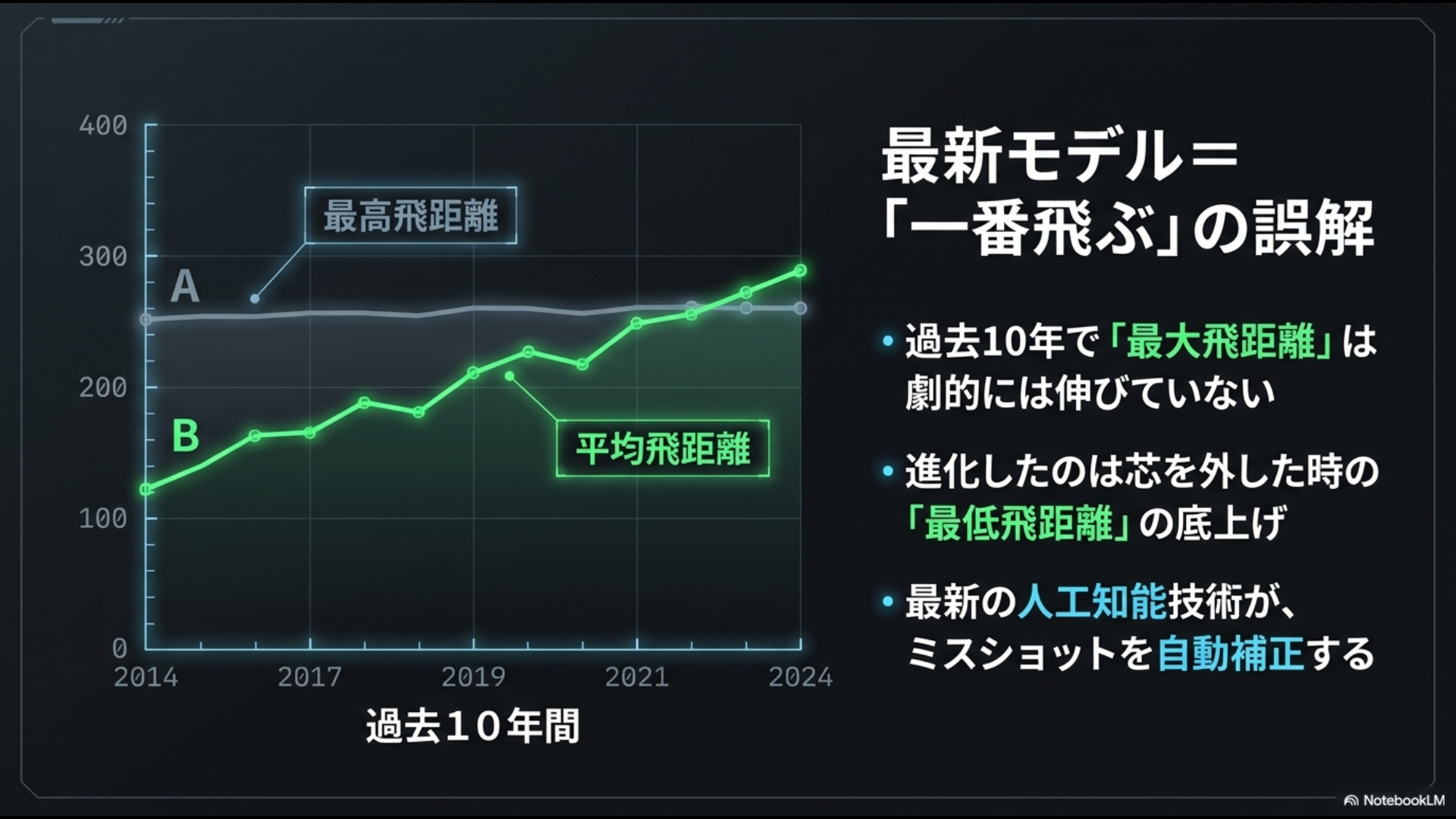 過去10年間のドライバー飛距離推移を示すグラフ。最高飛距離は横ばいだが、ミスヒット時の平均飛距離が向上していることを示す図解