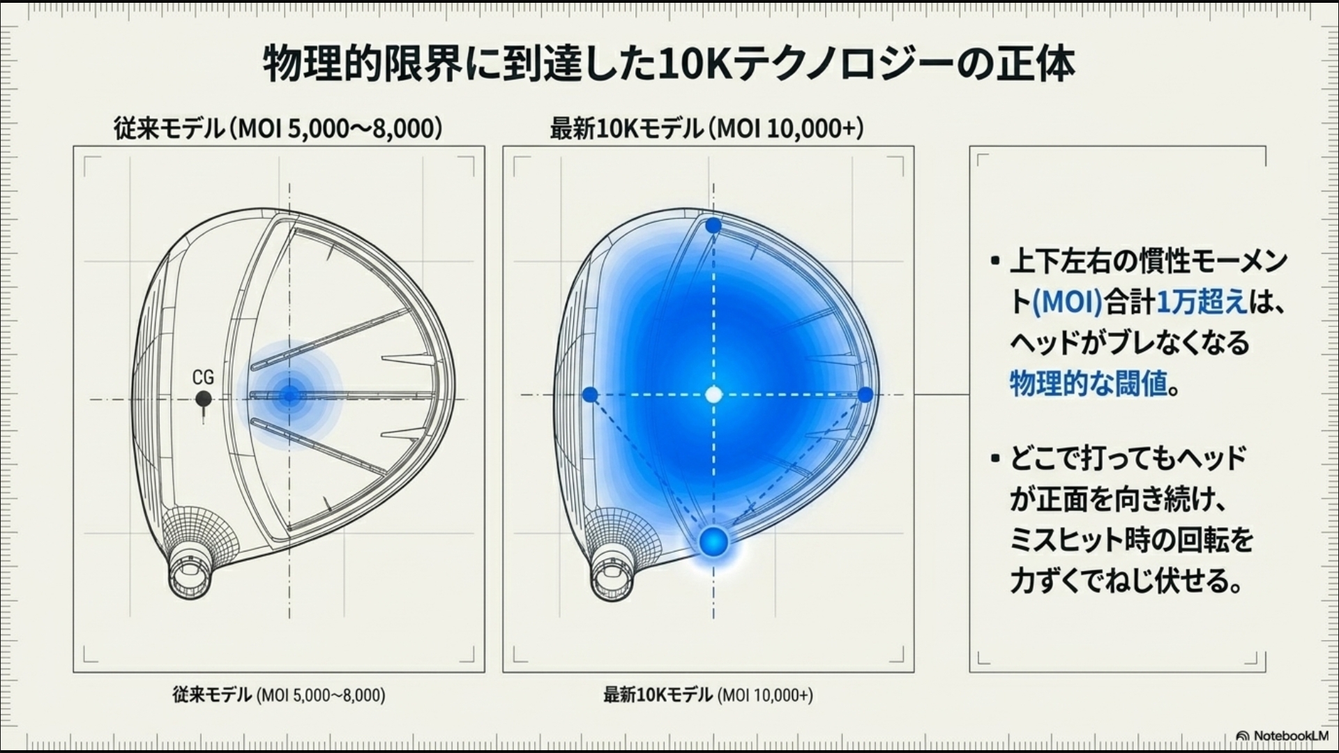 慣性モーメント1万超えの10Kドライバーがミスヒット時のヘッドの回転を抑制する物理的な仕組みの比較図