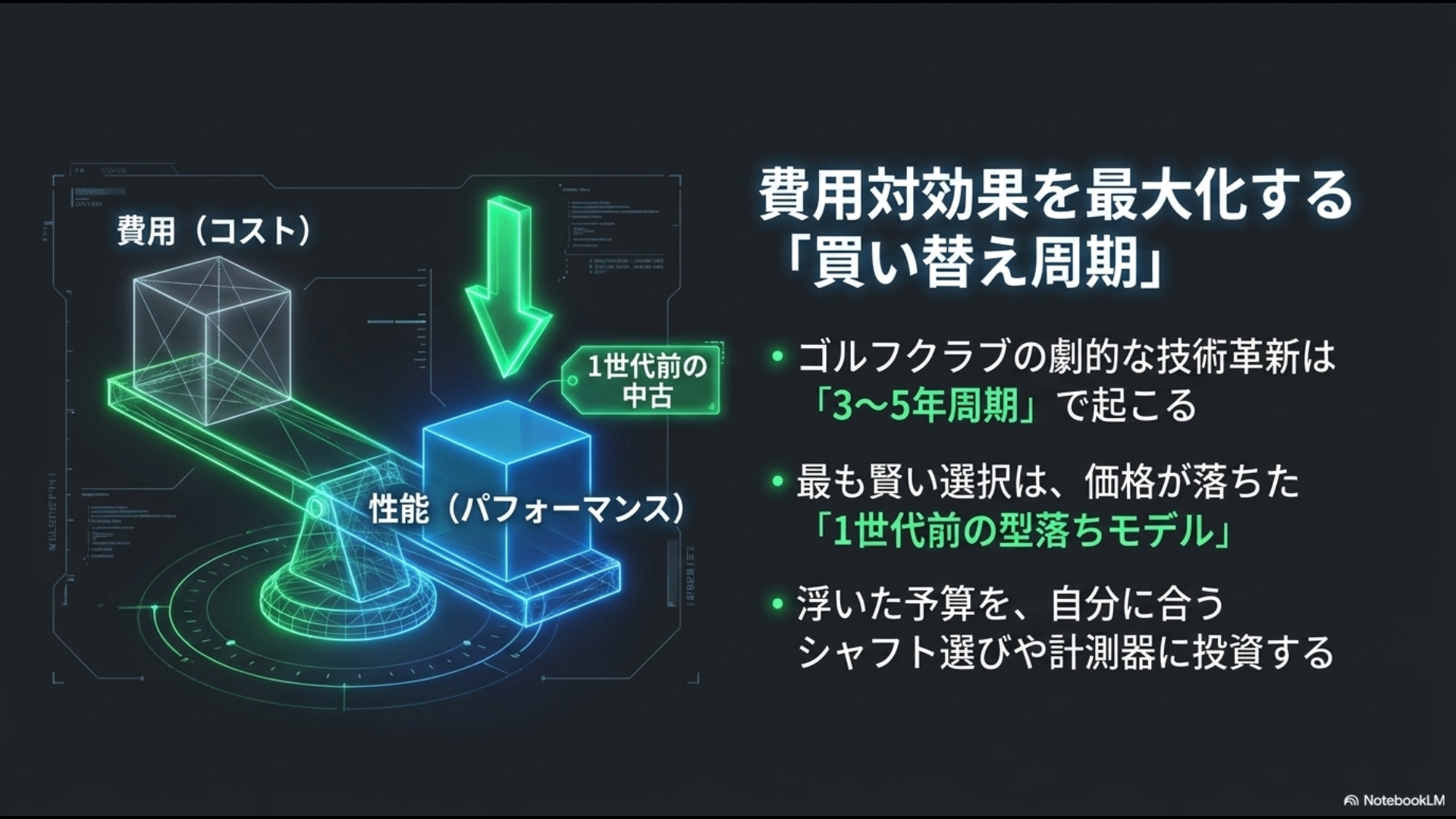 技術革新の周期に合わせた3～5年での買い替えと、型落ちモデルによる費用対効果の最大化を示す解説図
