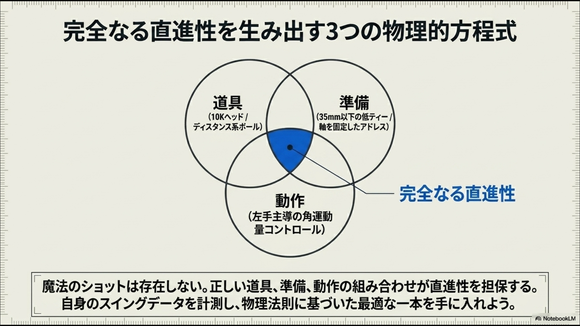 10Kヘッド、低ティー、左手主導のスイングの3つの要素が重なることで「完全なる直進性」が生まれることを示すベン図