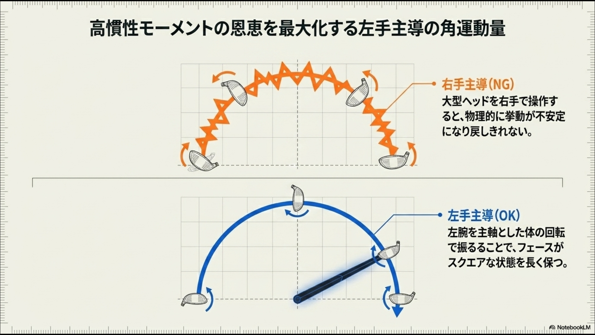 右手主導の不安定な挙動と、左腕を主軸とした体の回転でフェースのスクエア状態を保つスイングの比較図