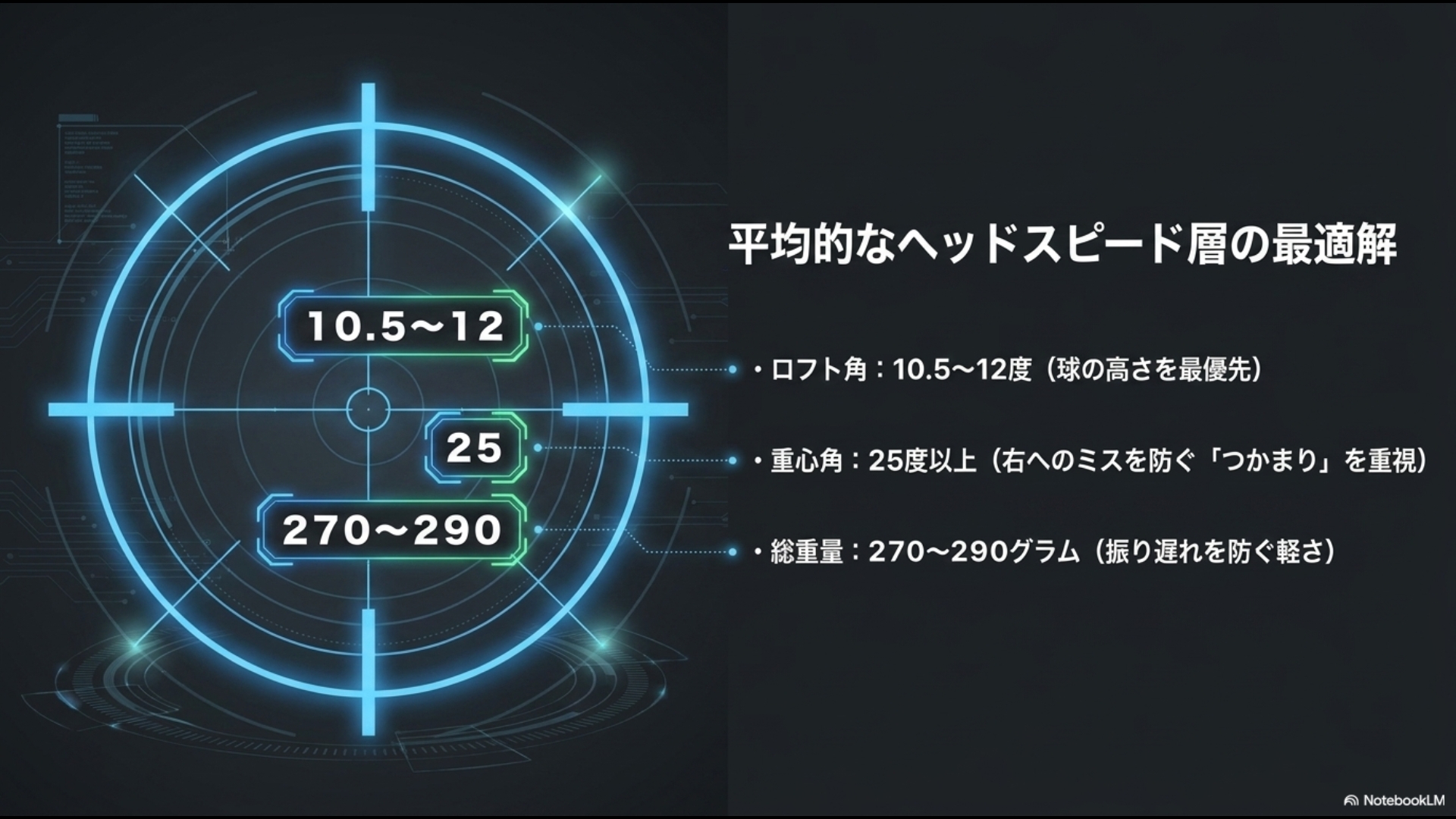 ロフト角10.5-12度、重心角25度以上、総重量270-290gなど、平均的HS層が飛ぶためのスペック条件を示す図解