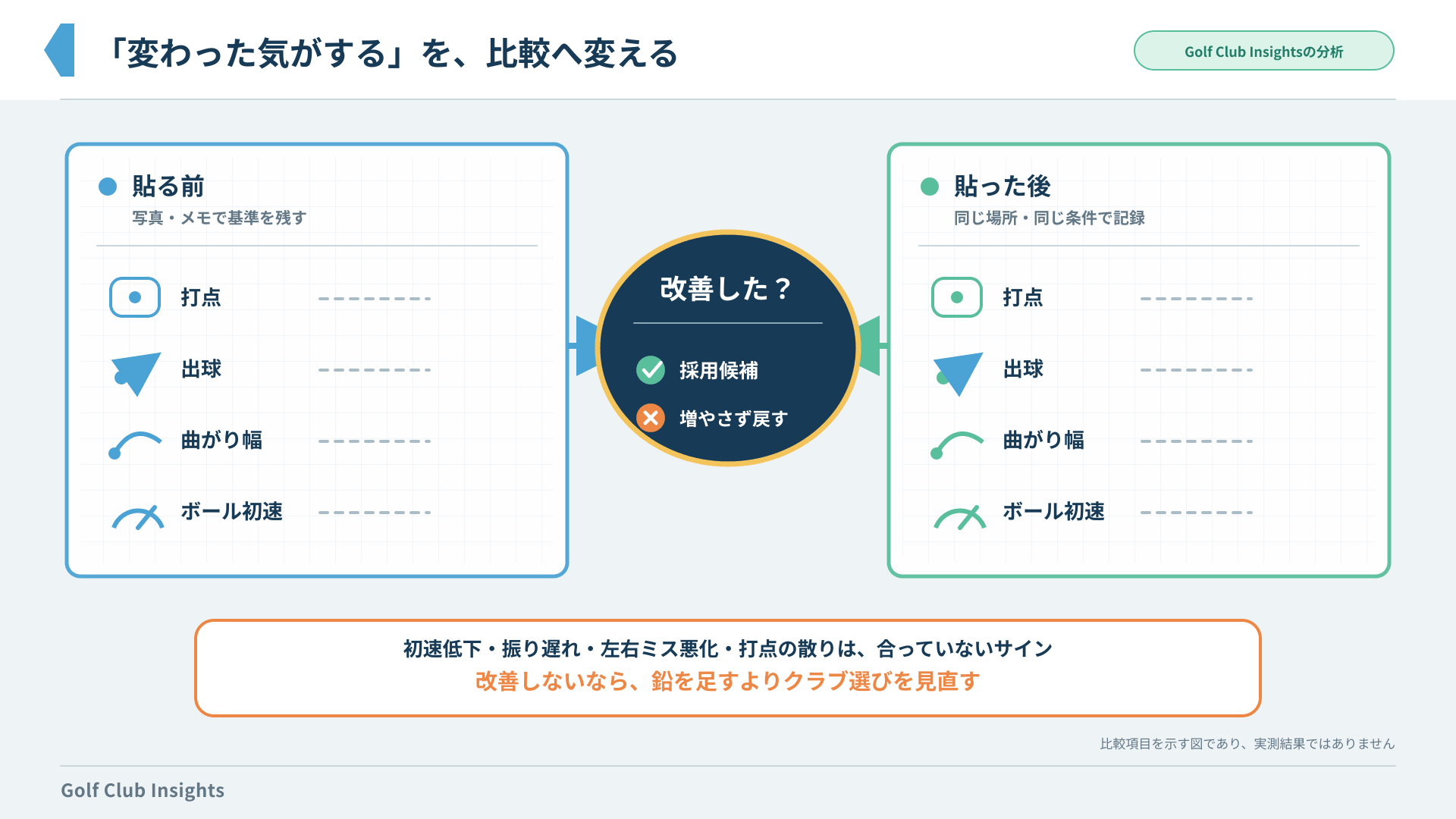 鉛を貼る前後で打点、出球、曲がり幅、初速を同じ条件で比べ、改善の有無を判断する分析図