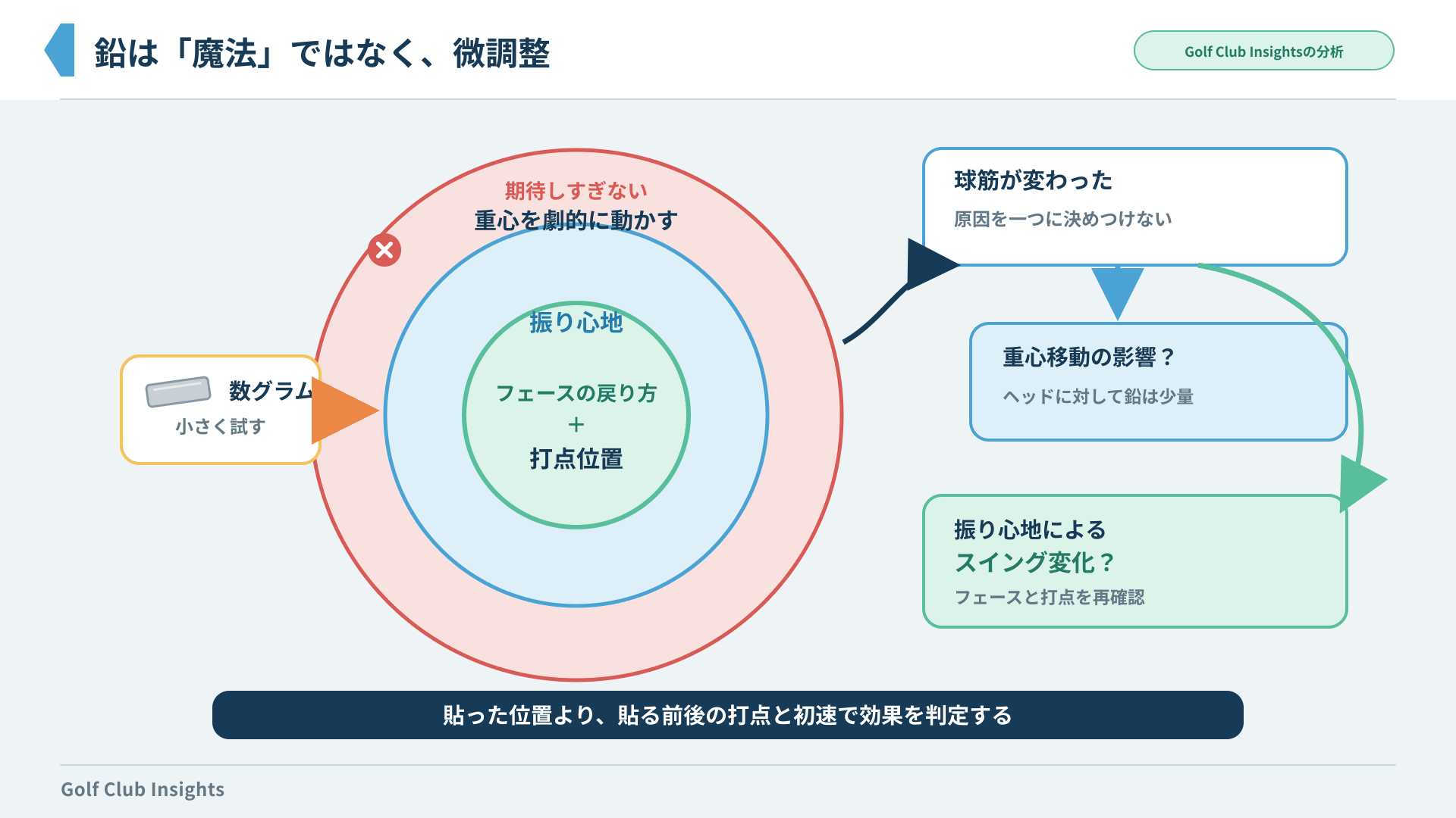 数グラムの鉛は劇的な重心移動ではなく振り心地やフェースの戻り方、打点への微調整として考える図