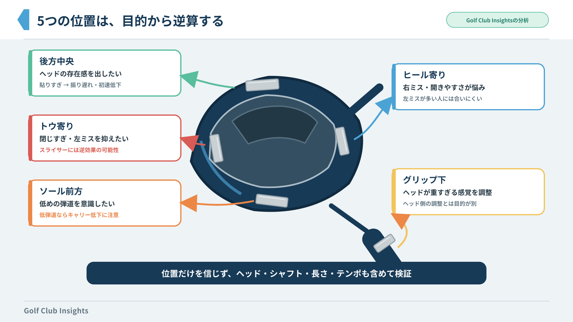 ドライバーヘッドの後方中央、ヒール、トウ、ソール前方、グリップ下で異なる鉛の目的と注意点を示す配置図