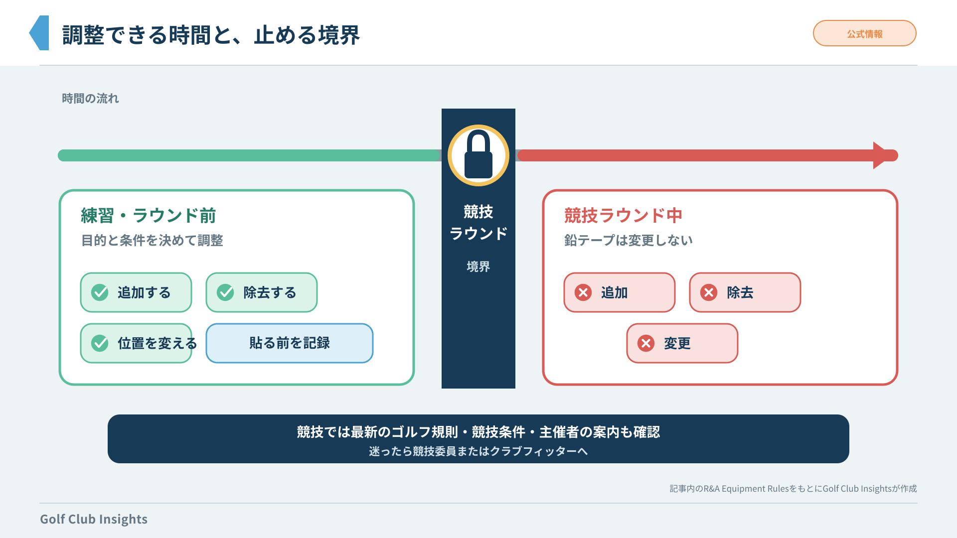 ラウンド前は鉛テープを調整できるが競技ラウンド中は追加、除去、変更できない規則の境界図