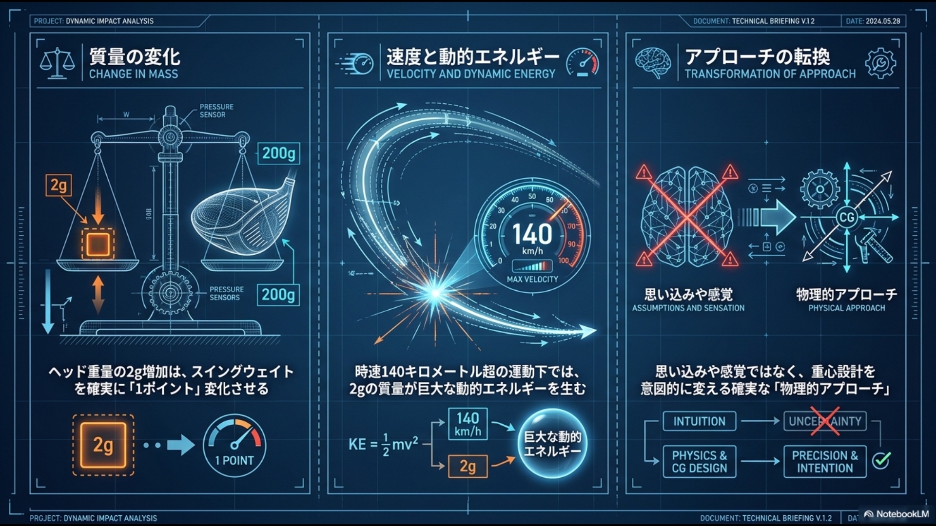 ヘッド重量の2g増加によるスイングウェイト変化と、時速140km超の運動下における巨大な動的エネルギーを示す図解