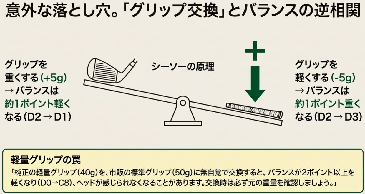 グリップ重量交換によるバランス変化のシーソーの原理図