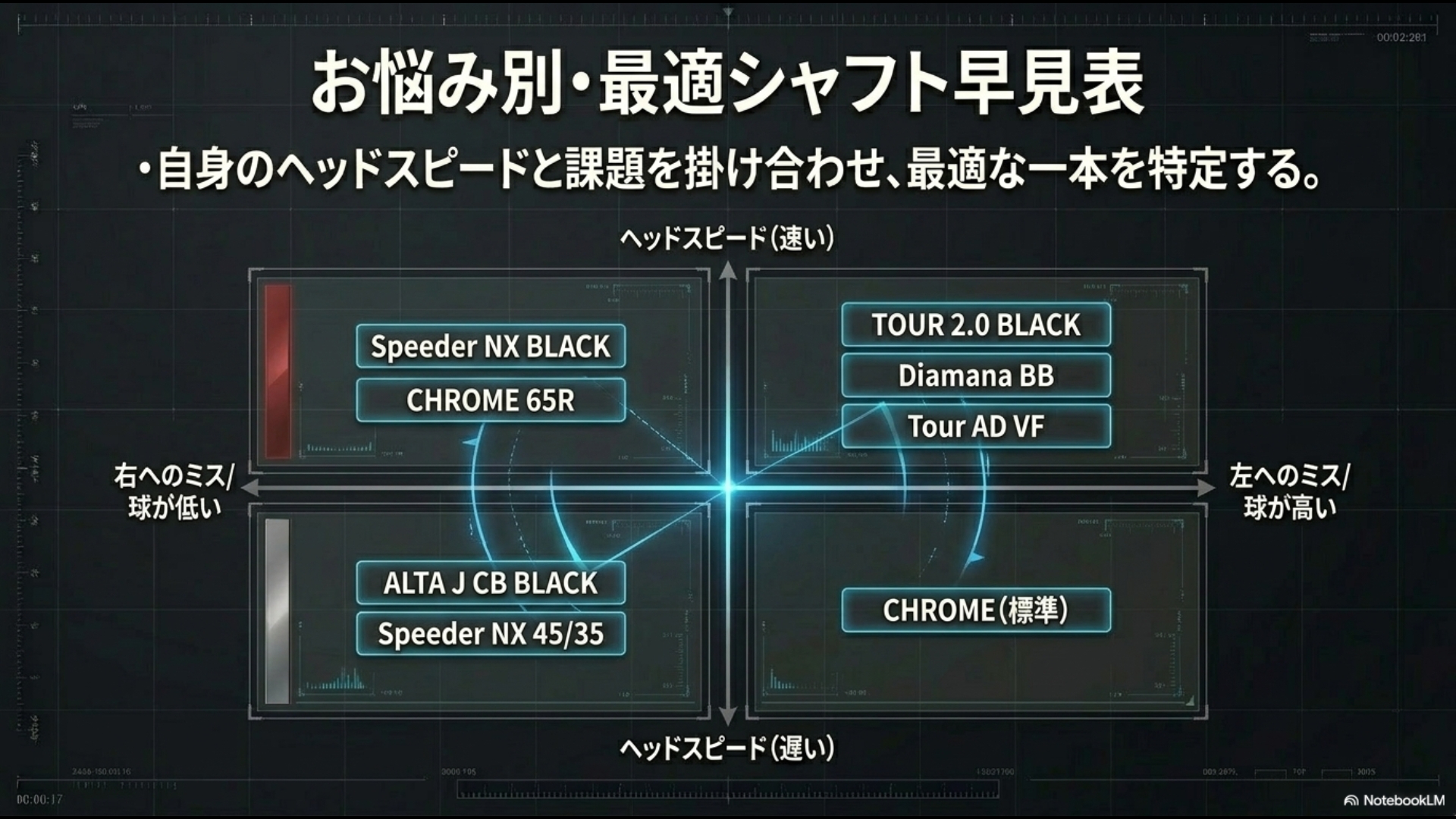 ヘッドスピードの速い・遅いとミス傾向の左右を掛け合わせたG430シャフト選びのマトリックス図