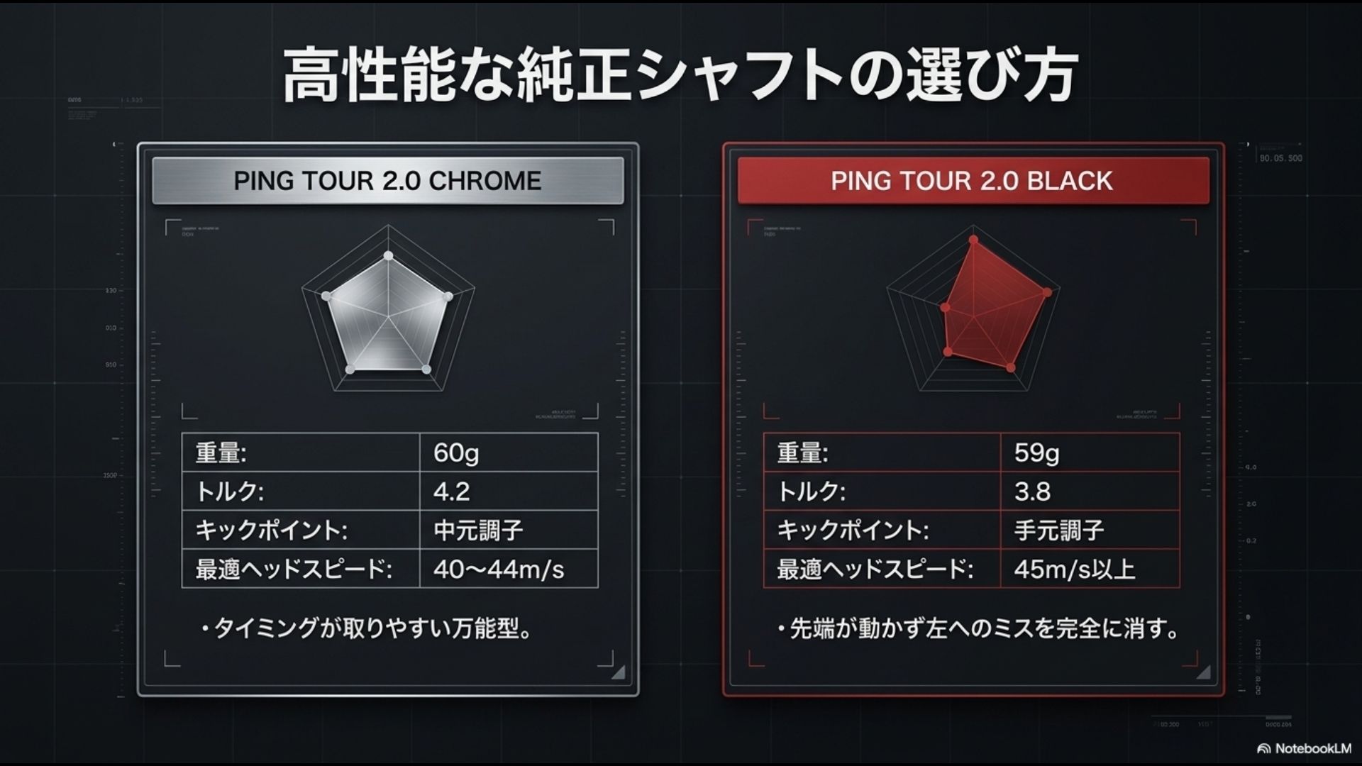 PING純正シャフトTOUR 2.0 CHROMEの万能性とBLACKの左ミス防止特性の比較図