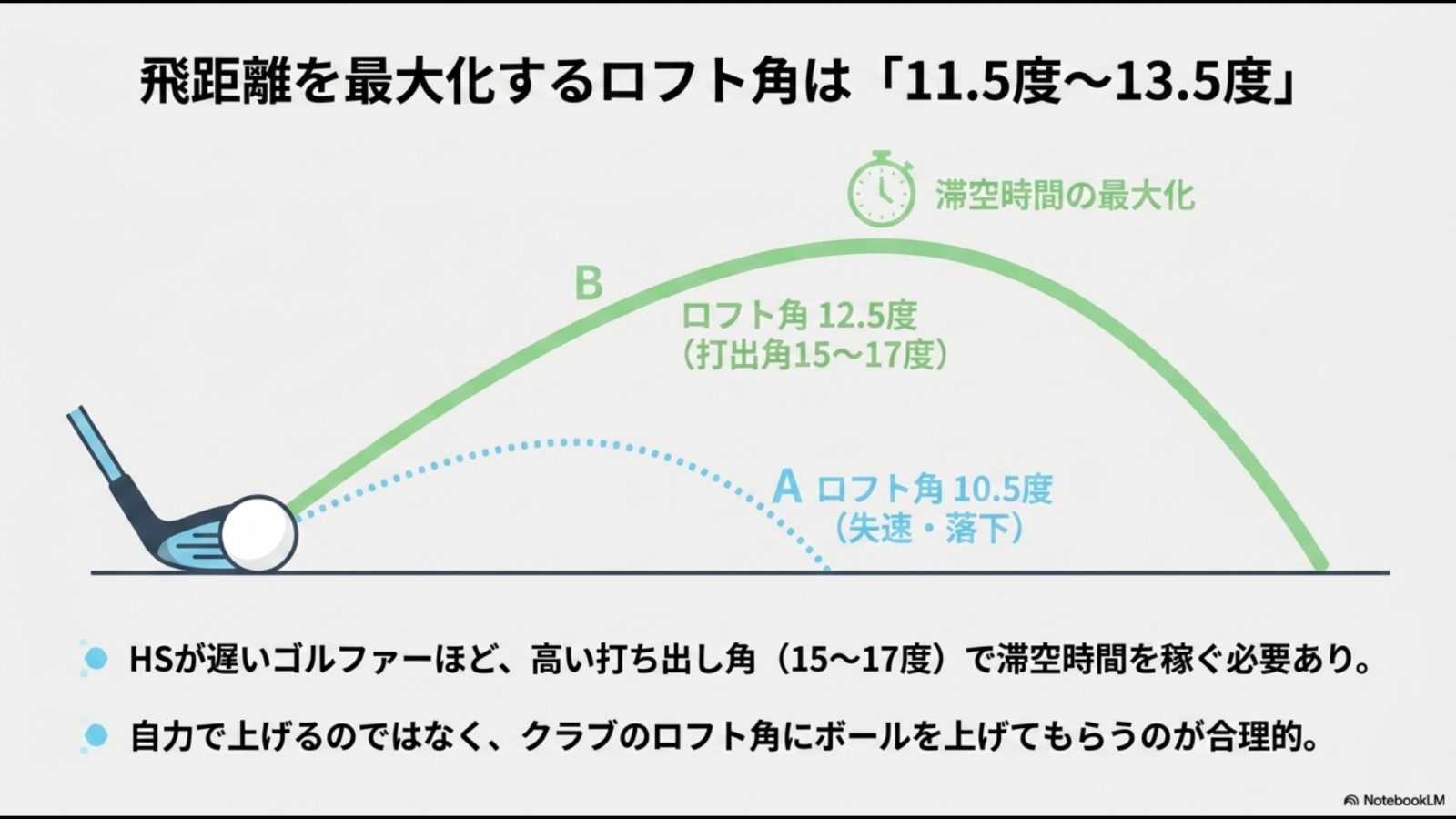 50代女性向けドライバーのロフト角10.5度と12.5度の弾道を比較した図