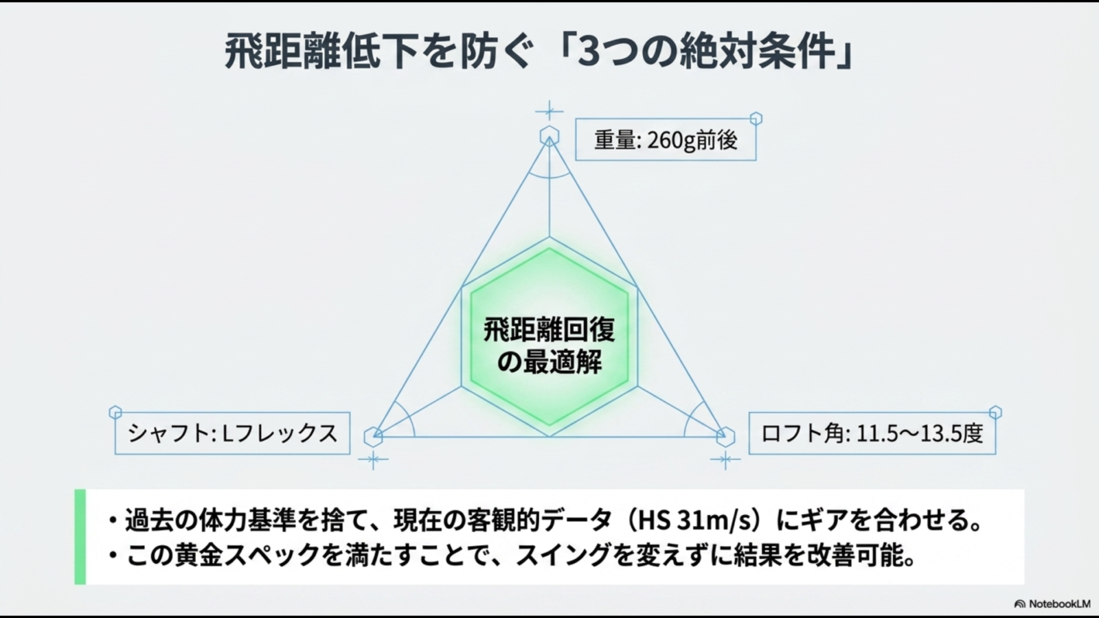 50代女性の飛距離回復に必要な重量260g前後、Lフレックス、ロフト11.5度から13.5度を示した図